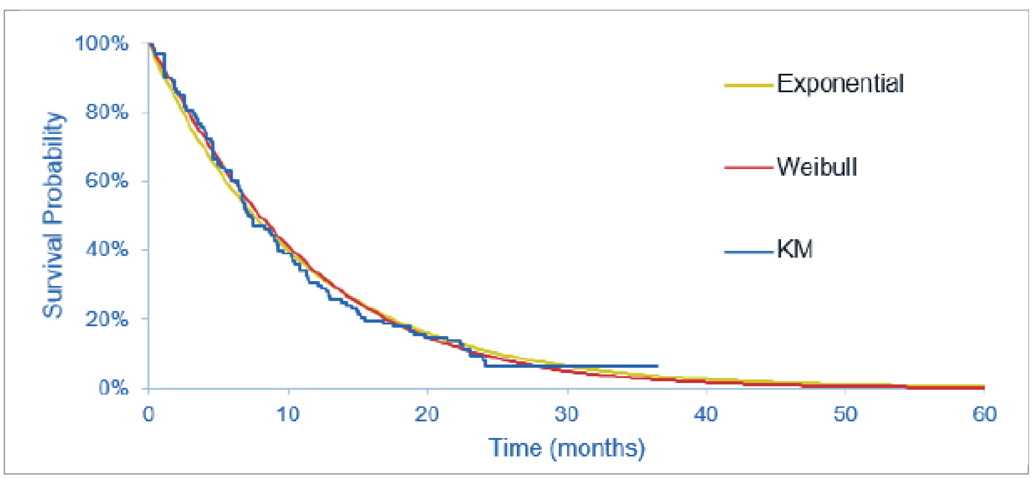 Figure 6 outlines the proportion of the cohort remaining on treatment at a given point in time. The various curves outline different parametric survival functions fit to the data from the trial.