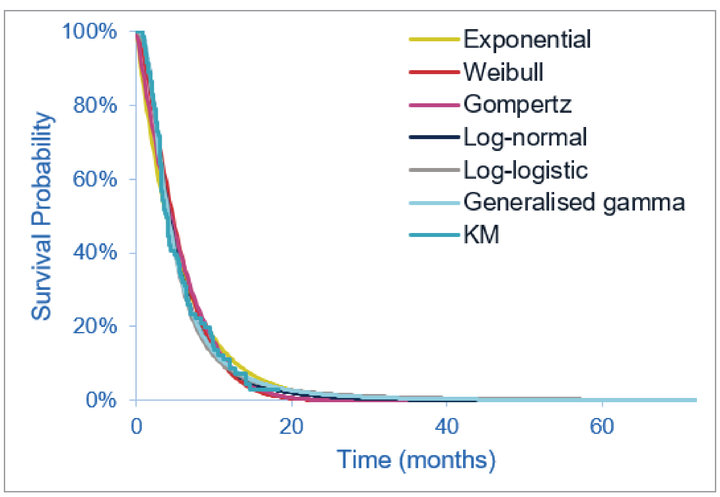 Figure 9 outlines the proportion of the cohort progression free at a given point in time. The different curves outline different parametric survival functions fit to the survival data from the trial.