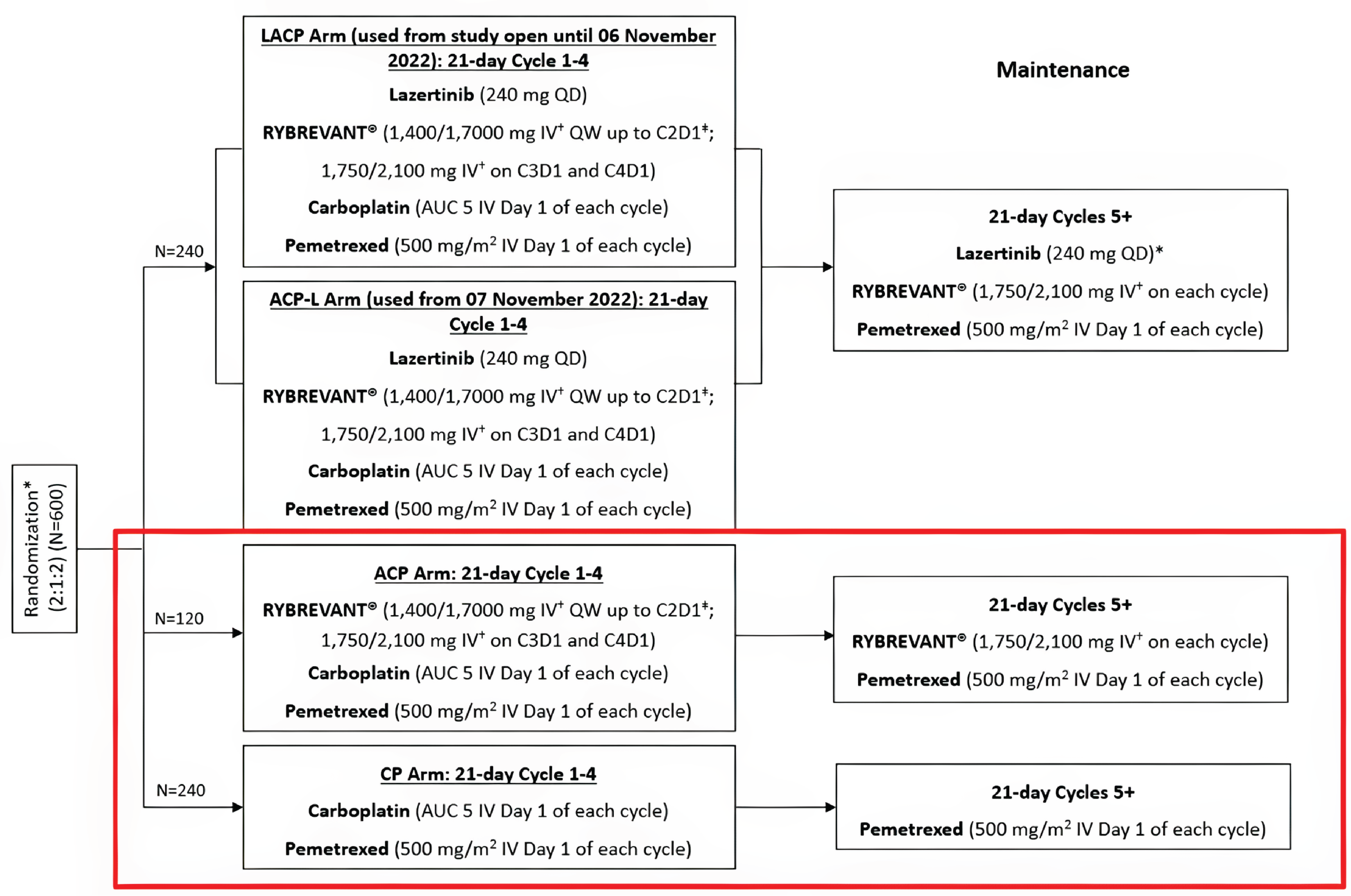 The figure presents the study design of the MARIPOSA-2 trial, showing the randomization and treatment arms. A total of 600 eligible patients were estimated to be randomized in a 2:1:2 ratio into 1 of 3 arms: The first was the LACP or ACP plus lazertinib (ACP-L) arm (intervention; estimated n&nbsp;= 240), in which patients enrolled before November&nbsp;7, 2022, received the LACP regimen for 21-day cycles, in cycles 1 to 4: lazertinib (240 mg orally once daily), amivantamab (1,400 or 1,700 mg IV weekly up to cycle 2 day 1; 1,750 or 2,100 mg IV on cycle 3 day 1 and cycle 4 day 1), carboplatin (AUC 5 IV on day 1), and pemetrexed (500 mg/m2 IV on day 1). After November&nbsp;7, 2022, new patients in this arm followed the ACP-L regimen, which used the same drugs and dosing. All patients in this arm continued with maintenance therapy from cycle 5 onward with lazertinib, amivantamab, and pemetrexed. The second arm was the ACP arm (intervention; estimated n&nbsp;= 120), in which patients received amivantamab (same dosing as LACP and ACP-L), carboplatin (AUC 5 IV day 1), and pemetrexed (500 mg/m2 IV day 1) during cycles 1 to 4. Maintenance therapy from cycle 5 onward included only amivantamab and pemetrexed (no lazertinib). The third arm was the CP arm (comparator; estimated n&nbsp;= 240), in which patients received carboplatin (AUC 5 IV day 1) and pemetrexed (500 mg/m2 IV day 1) for cycles 1 to 4, followed by maintenance pemetrexed alone from cycles 5 onward.
