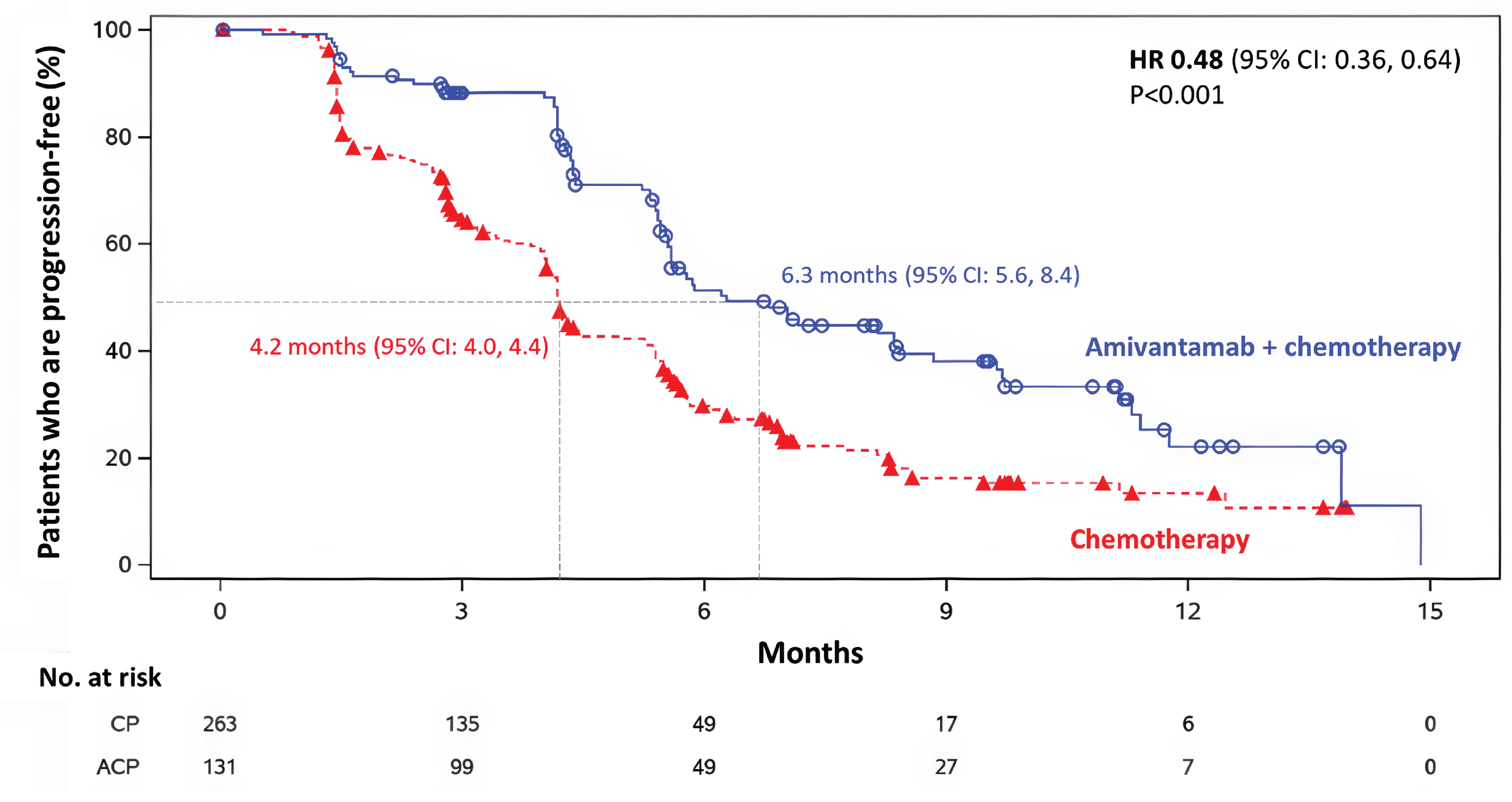 There is early separation of the Kaplan-Meier curves for PFS, which is maintained during follow-up, in favour of amivantamab plus chemotherapy versus chemotherapy alone.