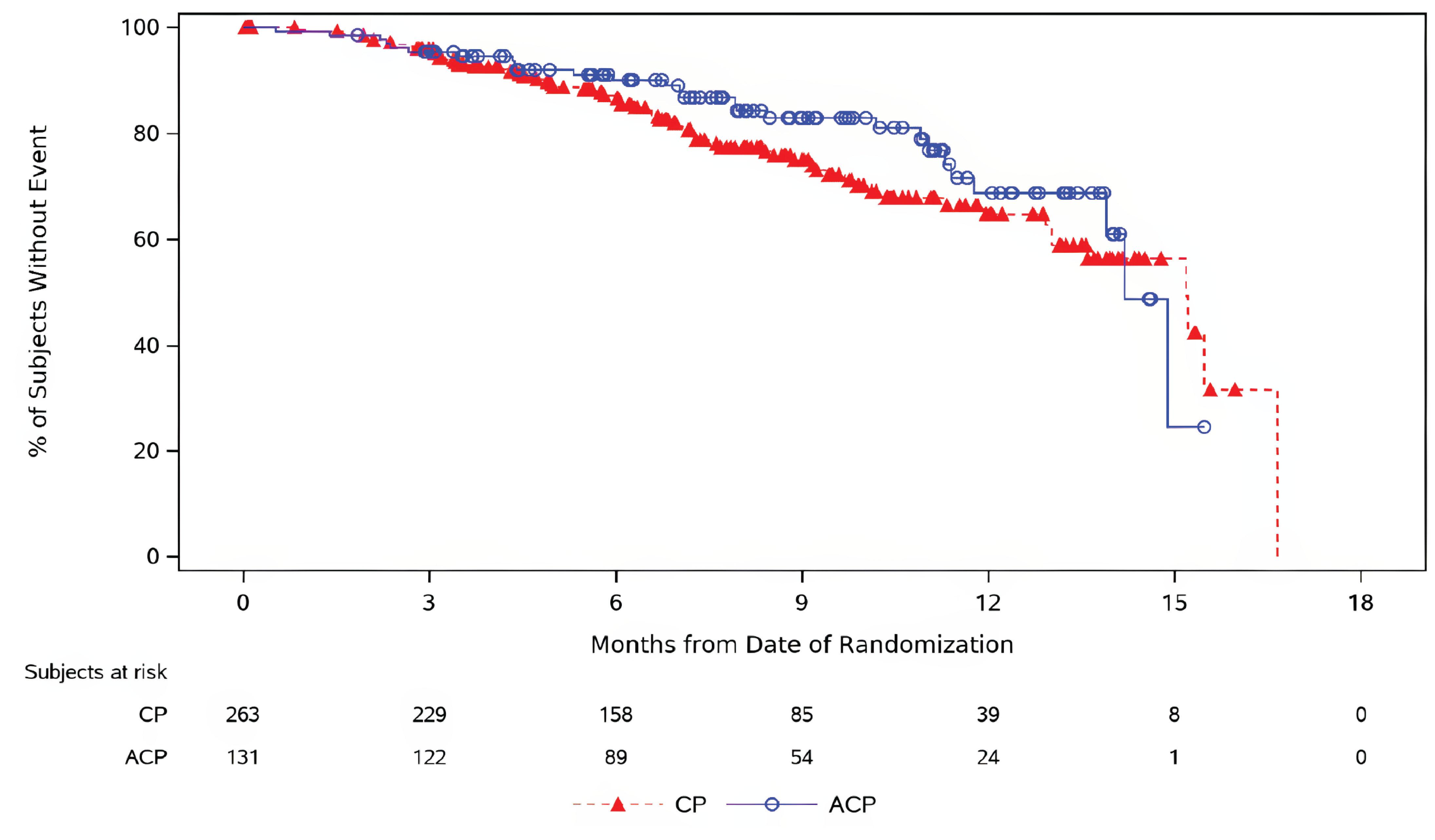 The Kaplan-Meier plot shows a OS detriment after 3 months with amivantamab plus carboplatin and pemetrexed versus carboplatin and pemetrexed. After approximately 15 months, the Kaplan-Meier curves cross.