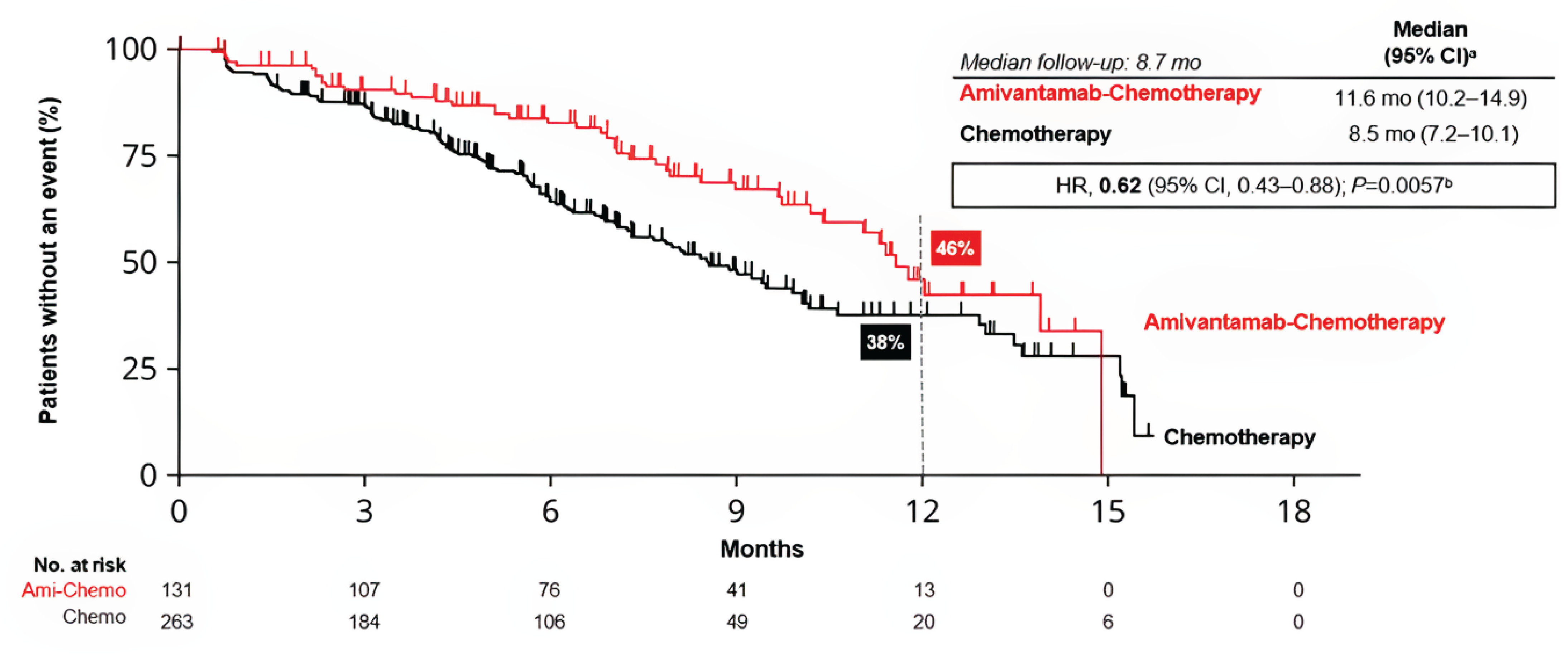 There is early separation of the Kaplan-Meier curves, in favor of amivantamab plus chemotherapy versus. chemotherapy alone, which is maintained during follow-up up to approximately 15 months. The HR was 0.62 (95% CI, 0.43 to 0.88; P = 0.0057).