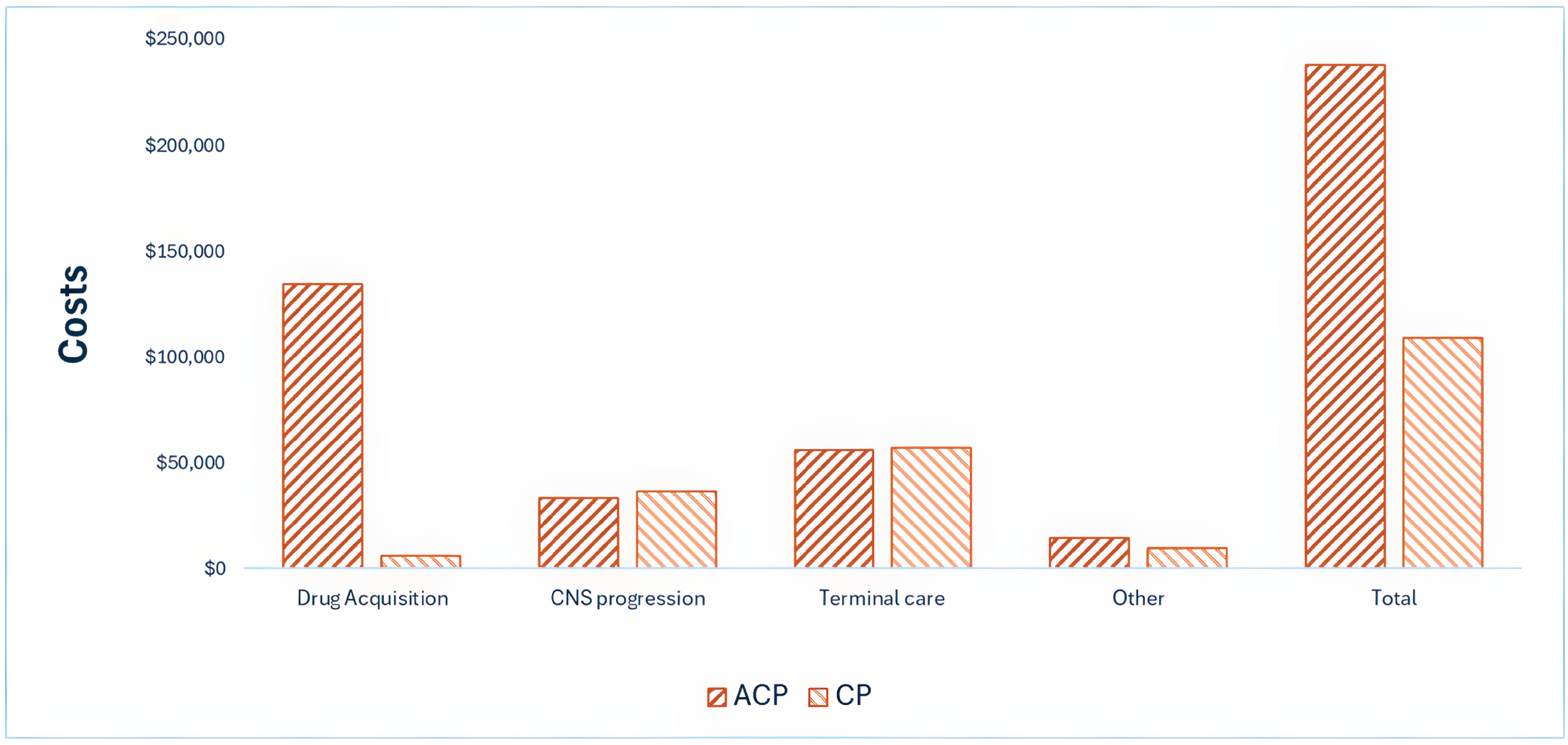 Bar graph shows the disaggregated impact of ACP versus CP alone on health care costs. Drug acquisition costs are the largest component of total cost. Drug acquisition costs are notably higher for ACP compared with CP alone, while all other costs are broadly similar between treatments.