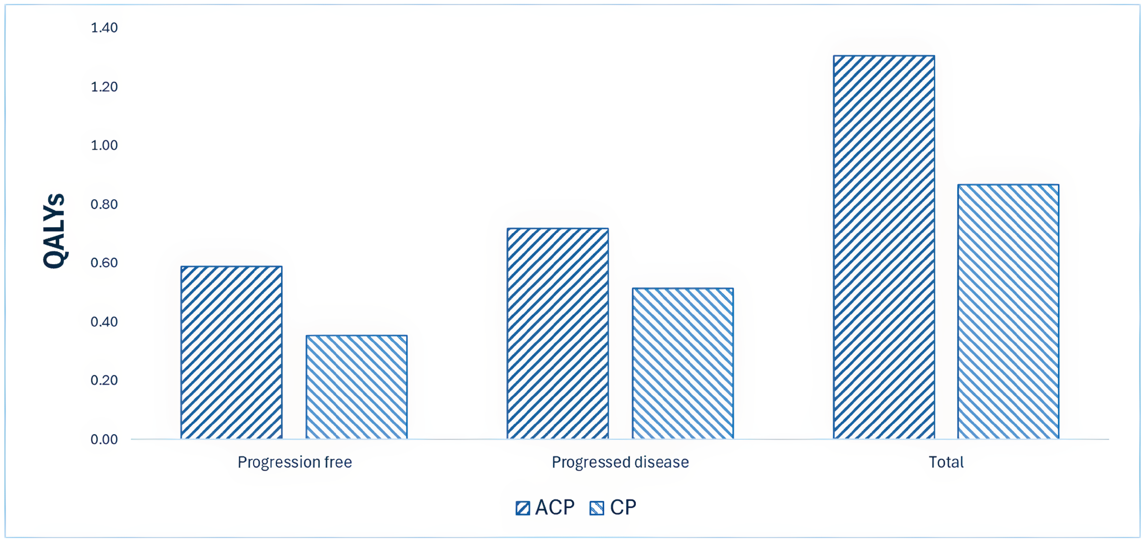 Bar graph shows the disaggregated impact of ACP versus CP alone on patient health. Relative to CP alone, ACP is expected to result in 0.44 additional QALYs per patient over the lifetime horizon. Most QALYs are generated in the progressed disease health state for both treatments.