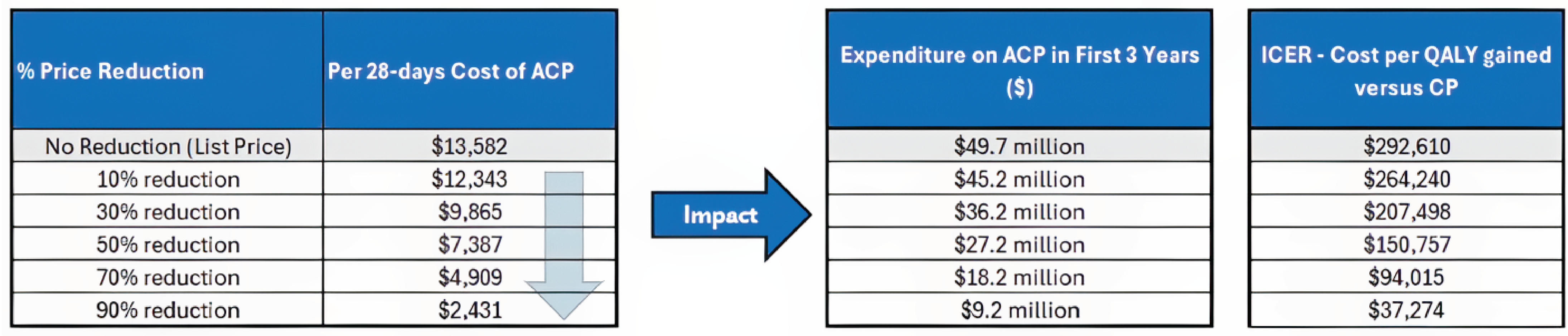 A set of 3 tables showing the impact of price reductions on the annual cost of amivantamab, the expenditure on amivantamab in the first 3 years of reimbursement, and the estimated cost-effectiveness of ACP in terms of costs per QALY gained.