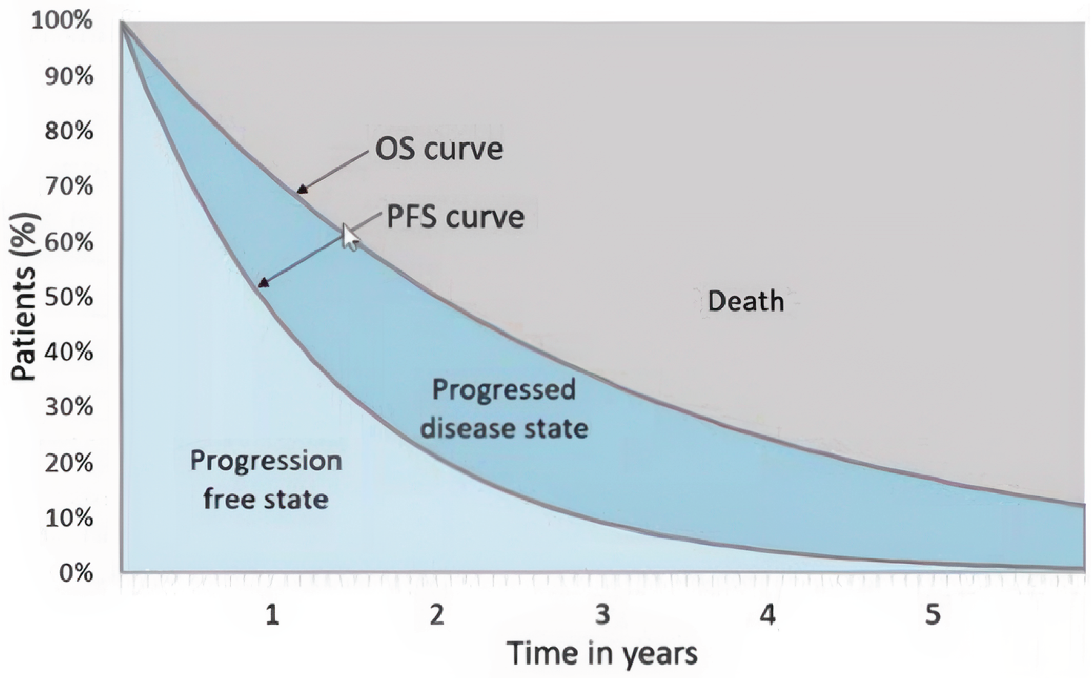 A depiction of a partitioned survival model. The Y axis denotes the percentage of patients in the sample who experience progression and/or death over time, which is depicted on the X axis.