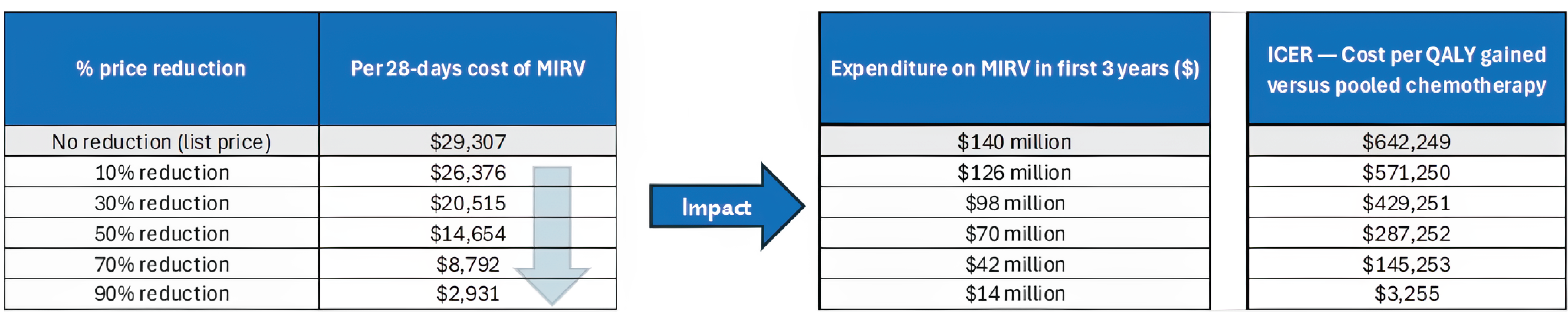 A set of 3 tables showing the impact of price reductions on the annual cost of mirvetuximab soravtansine, the expenditure on mirvetuximab soravtansine in the first 3 years of reimbursement, and the estimated cost-effectiveness of mirvetuximab soravtansine in terms of costs per QALY gained.