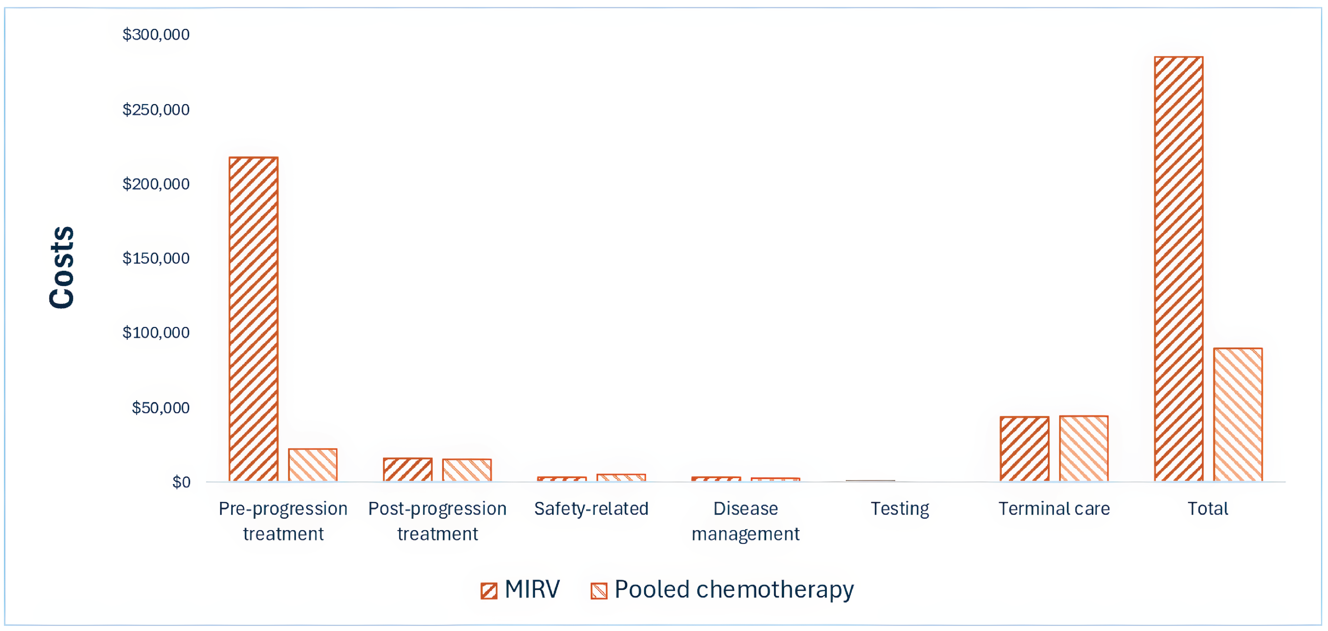 Bar graph showing the disaggregated impact of mirvetuximab soravtansine (MIRV) versus pooled chemotherapy on health care costs. Preprogression treatment costs are notably higher for MIRV than for pooled chemotherapy, mainly due to drug acquisition costs.
