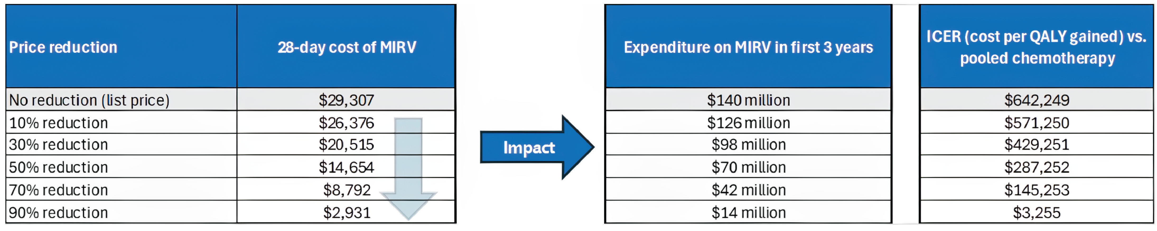 A set of 3 tables showing the impact of price reductions on the annual cost of mirvetuximab soravtansine (MIRV), the expenditure on MIRV in the first 3 years of reimbursement, and the estimated cost-effectiveness of MIRV in terms of costs per quality-adjusted life-year gained.