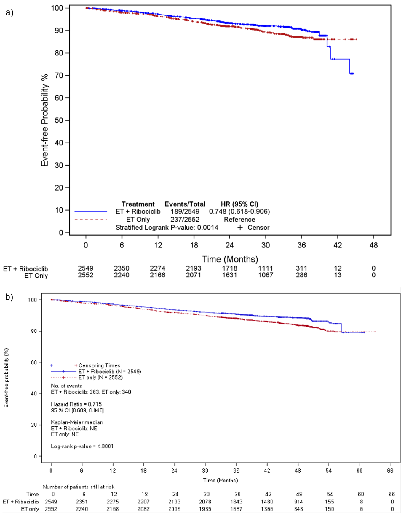 Kaplan-Meier curves for invasive disease–free survival at IA3 (a) and the end of ribociclib analysis (b). At IA3 (a), curves diverged from approximately 3&nbsp;months after the start of treatment with the ribociclib plus AI group higher than the AI alone group until approximately 42&nbsp;months, when the curves converged with the AI alone group higher than the ribociclib plus AI group. The curves remain separated at the end of the follow-up. At the end of ribociclib analysis (b), the curves diverged from approximately 3&nbsp;months after the start of treatment with the ribociclib plus AI group higher than the AI alone group until approximately 58&nbsp;months, then the curves converged. The curves remain converged at the end of the follow-up.