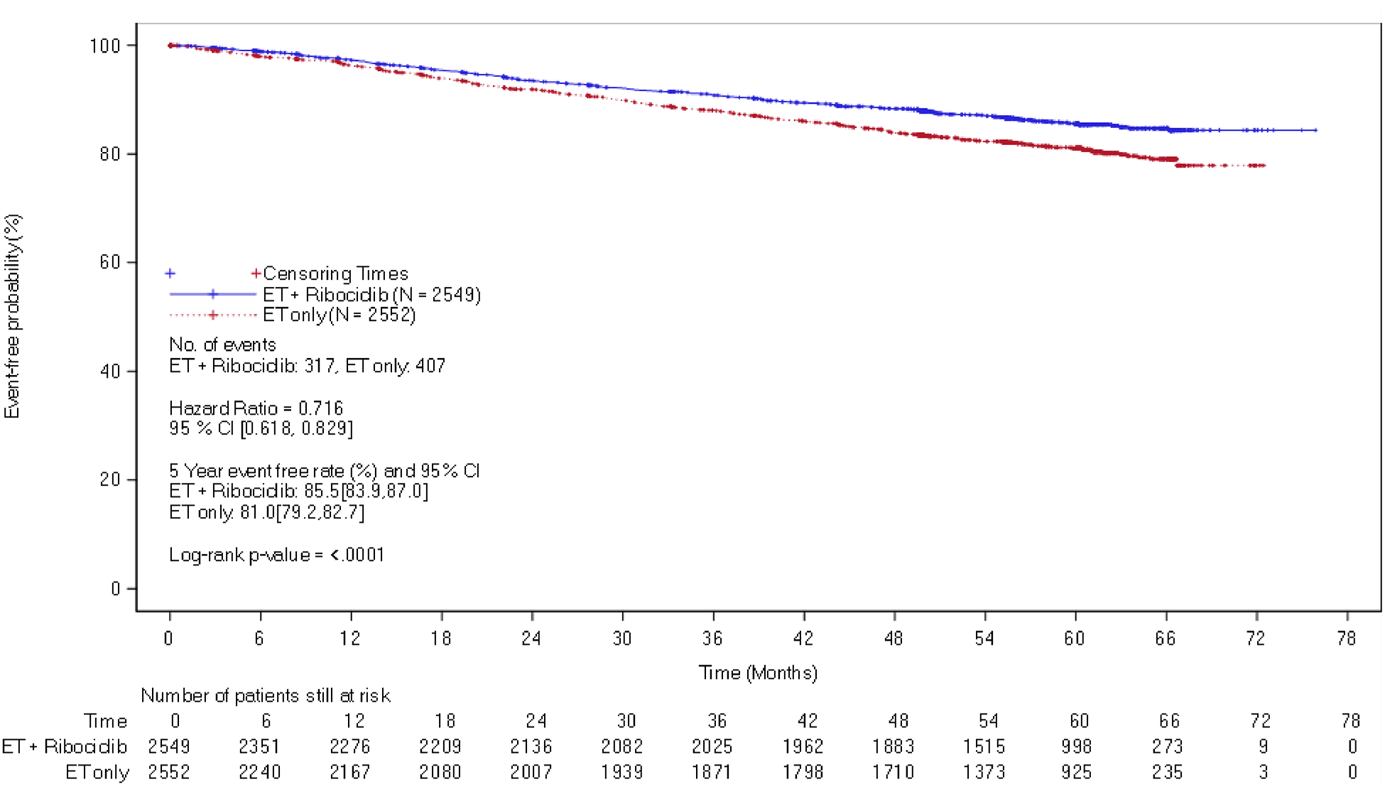 Kaplan-Meier plot showing at the 5-year follow-up analysis, the curves diverged at approximately 3&nbsp;months after the start of treatment with the ribociclib plus aromatase inhibitor group higher than the aromatase inhibitor group. The curves remain diverged at the end of the follow-up.
