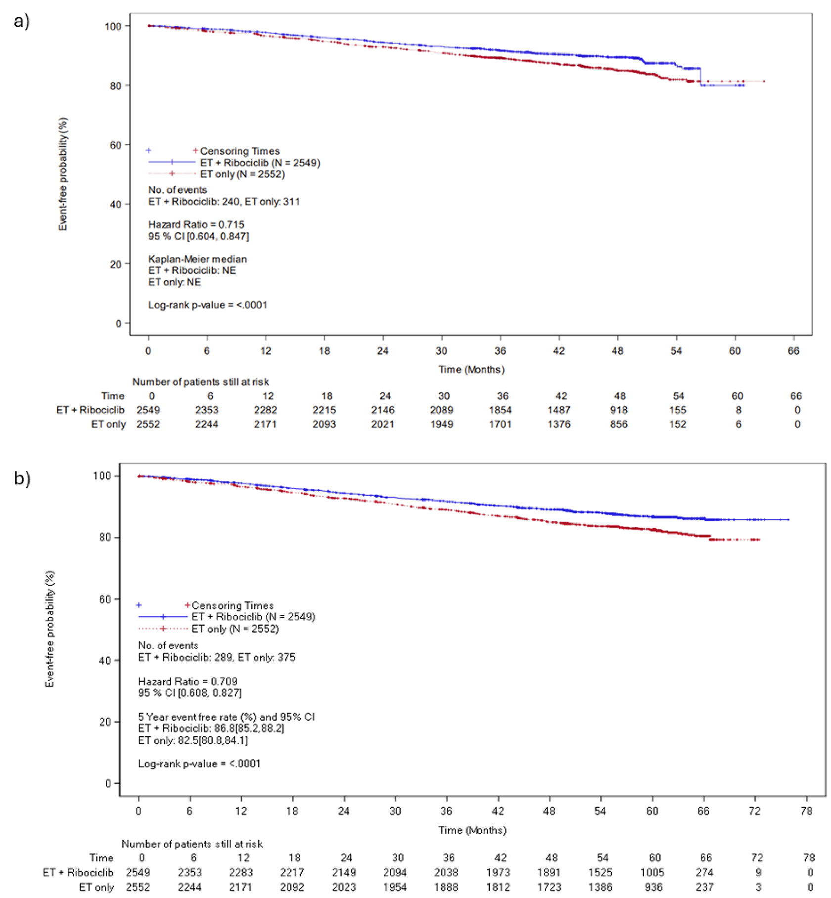 The Kaplan-Meier curves for distant disease–free survival at the end of ribociclib analysis (a) and the 5-year follow-up (b). At the end of ribociclib analysis (a), the curves diverged from approximately 3&nbsp;months after start of treatment with the ribociclib plus AI group higher the AI alone group until approximately 58&nbsp;months, then the curves converged. The curves remain converged at the end of the follow-up. At the 5-year follow-up (b), the curves remain separated at the end of the follow-up.