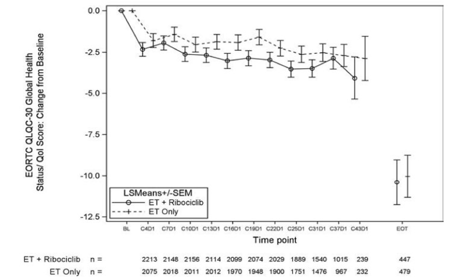 The line plot of the least squares mean change from baseline in global health status (GHS) and quality of life (QoL) showing the GHS and QoL scores at 13 time points from baseline to end of treatment. The x-axis represents the time points, and the y-axis represents the scores. Each treatment group is shown as a separate line, with vertical bars indicating the standard errors around the least squares mean change from baseline. In general, similar changes in the GHS and QoL scores over time were observed in the ribociclib plus AI group compared with the AI alone group.