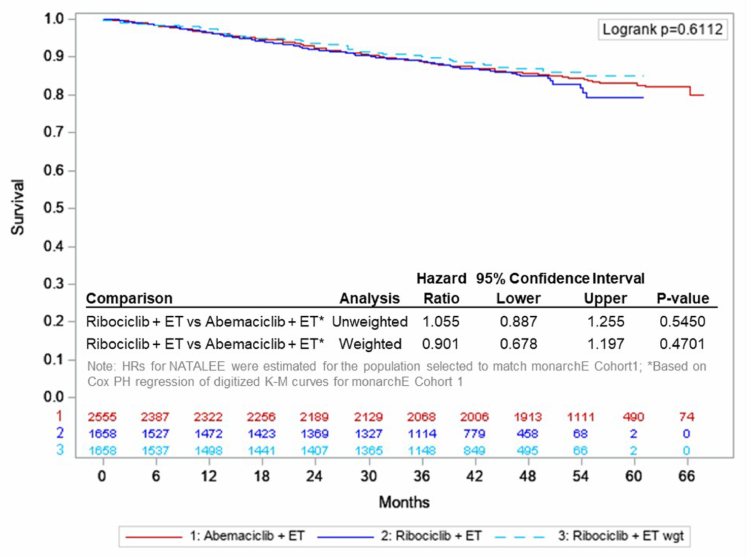 The Kaplan-Meier curves for invasive disease–free survival present abemaciclib plus endocrine therapy treatment, ribociclib plus AI treatment (both weighted and unweight) until approximately 66&nbsp;months. It showed that the Kaplan-Meier curves for abemaciclib plus endocrine therapy treatment and weighted ribociclib plus AI treatment are largely overlapped.