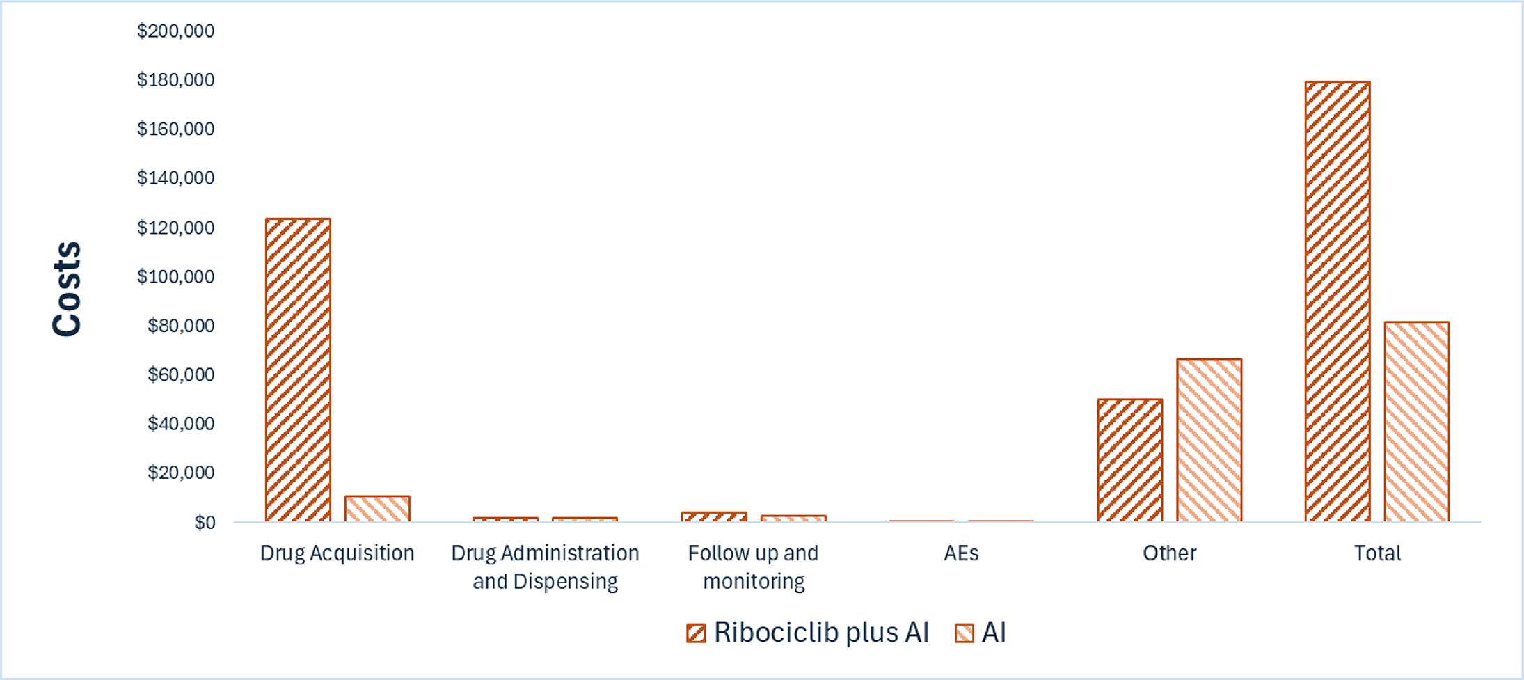 Bar graph showing the disaggregated impact of ribociclib plus aromatase inhibitor versus aromatase inhibitor alone on health care costs in the abemaciclib-ineligible subgroup. Drug acquisition costs are the largest component of total cost.