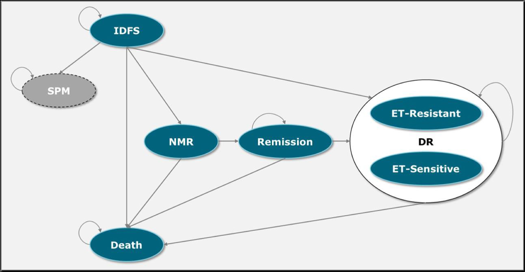 A semi-Markov model with 6 health states: invasive disease–-free survival (iDFS), second primary malignancy, nonmetastatic recurrence, remission, distant recurrence, and death. The distant recurrence state was further divided into an endocrine therapy (ET)-resistant state (recurrence at least 12 months from the end of ET) and ET-sensitive state (recurrence less than 12 months after the end of ET). All patients entered the model in the iDFS state.