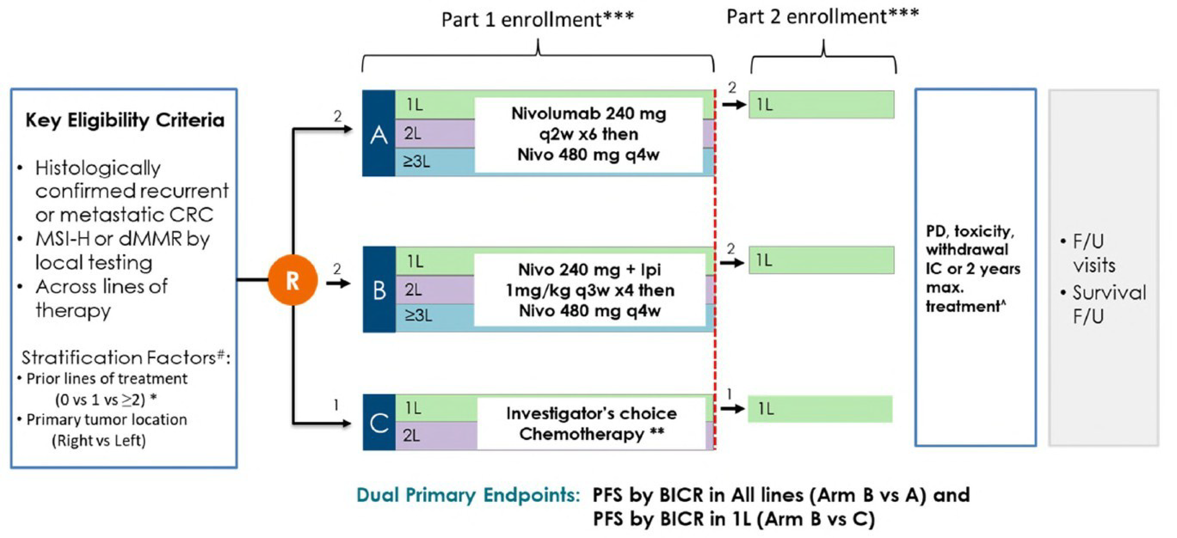 A flow chart of the CheckMate-8HW trial design. Eligibility: patients with histologically confirmed recurrent or mCRC, MSI-high or dMMR, across lines of therapy; stratification by prior lines of therapy and primary tumour location (right versus left). Part 1 enrolment (randomized): arm A: nivolumab 6 doses of 240 mg every 2 weeks, then nivolumab 480 mg every 4 weeks; arm B: 4 doses of nivolumab 240 mg plus ipilimumab 1 mg/kg every 3 weeks, then nivolumab 480 mg every 4 weeks; arm C: investigator’s choice chemotherapy (standard regimens mFOLFOX6, FOLFIRI, and so forth). After completion or progression, part 2 maintenance: nivolumab for arms A and B if clinical benefit. Follow-up for disease progression, toxicity, withdrawal, or up to 2 years of treatment maximum; final follow-up includes survival. Dual primary end points: PFS by blinded independent central review in all lines (arm B versus arm A) and PFS by BICR in first line (arm B versus arm C).