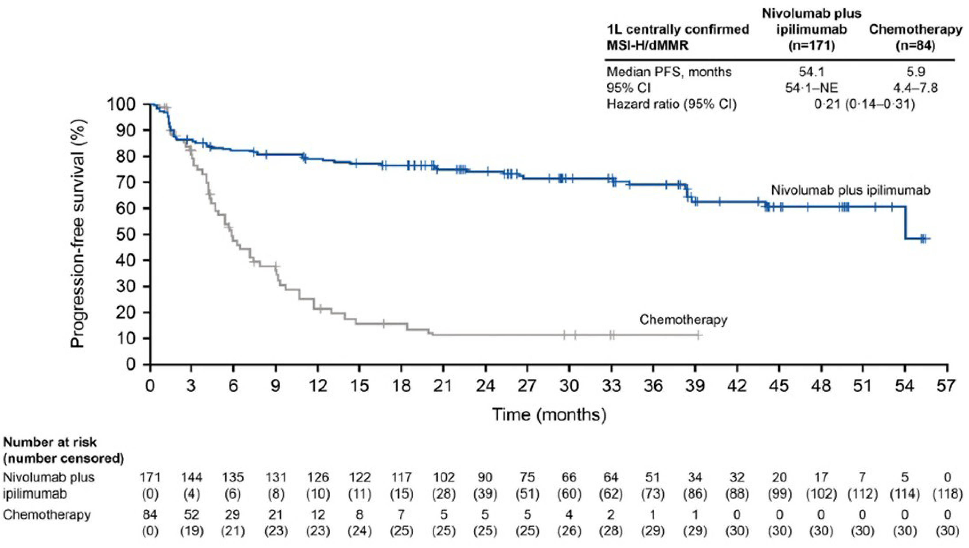 A Kaplan-Meier plot illustrating the PFS analysis per BICR for patients randomized to first-line treatment with centrally confirmed MSI-H or dMMR mCRC (data cut-off date: August 28, 2024). The curve for the nivolumab plus ipilimumab regimen remains substantially higher than the curve for chemotherapy, reflecting superior efficacy. Median PFS was 54.1 months for nivolumab plus ipilimumab versus 5.9 months for chemotherapy, corresponding to an HR of 0.21 (95% confidence interval, 0.14 to 0.31). The plot axes are time in months (x-axis) and PFS in percent (y-axis). The numbers of patients at risk are shown in Table 16.