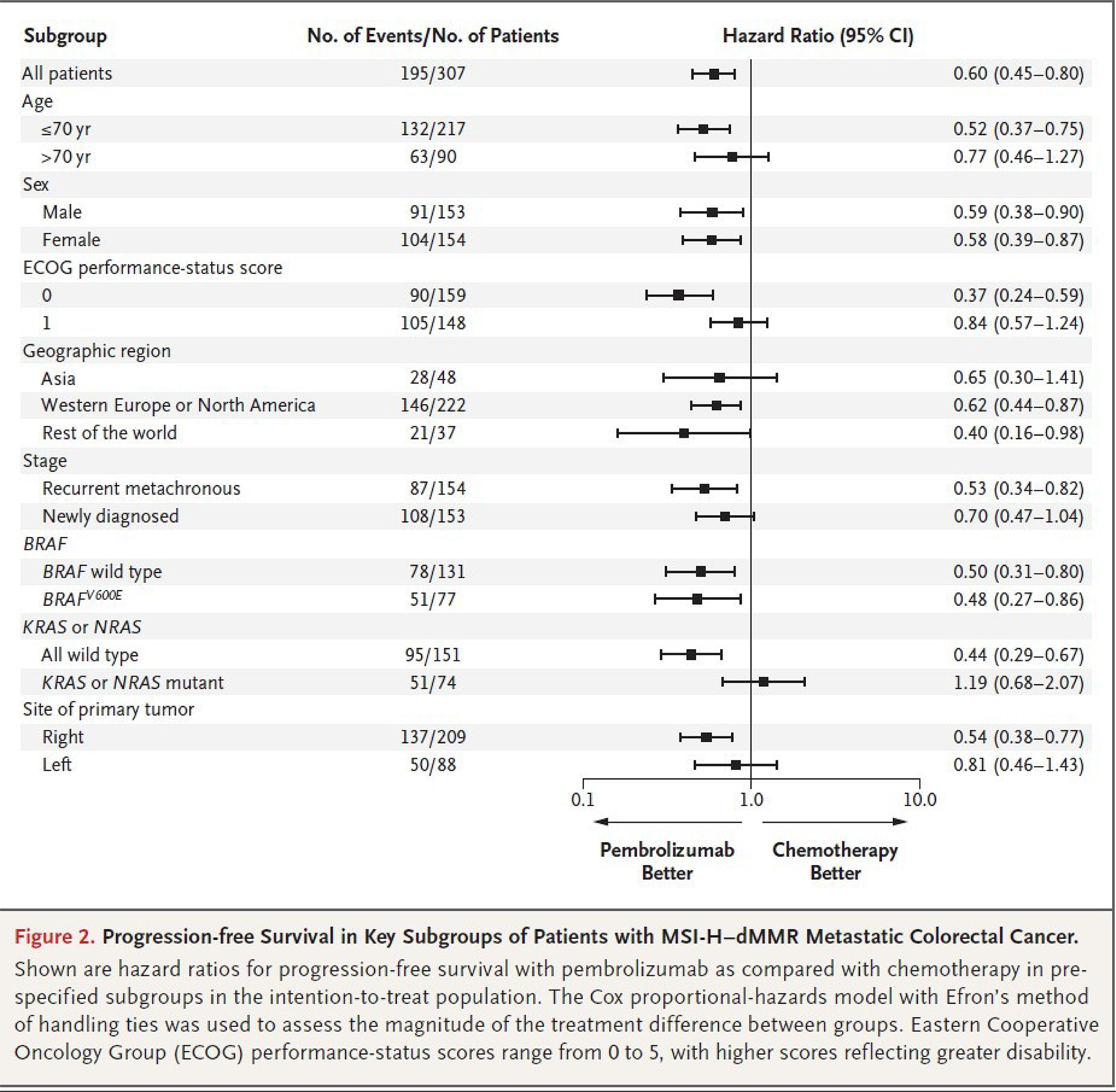 Forest plot, subgroup analysis from the KEYNOTE-177 trial, comparing pembrolizumab versus chemotherapy in mCRC. The plot shows HRs with 95% CIs for PFS across subgroups defined by age; sex; ECOG PS; geographic region; tumour stage, recurrent versus newly diagnosed; BRAF, KRAS, or NRAS mutation status; and tumour sidedness, right versus left. The overall HR for all participants is 0.60 with 95% CI, 0.45 to 0.80, indicating a benefit with pembrolizumab.
