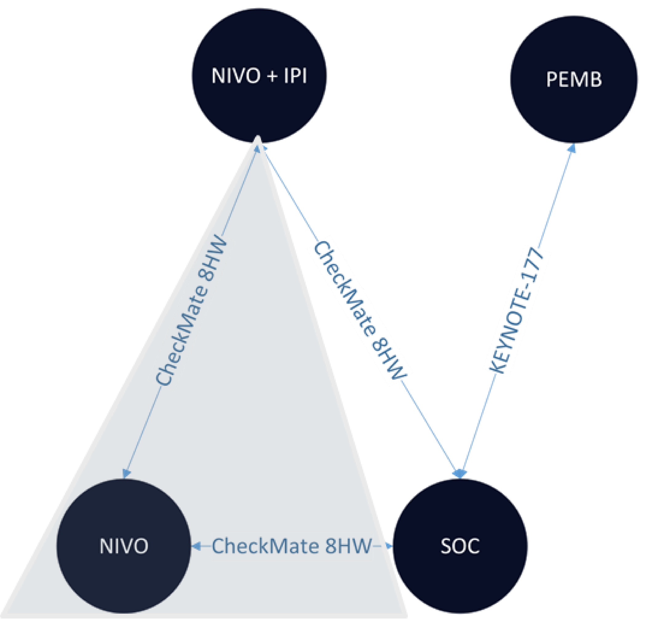 Network of evidence for PFS comparing nivolumab plus ipilimumab, pembrolizumab, nivolumab monotherapy, and SOC chemotherapy across trials (CheckMate-8HW and KEYNOTE-177 trials).