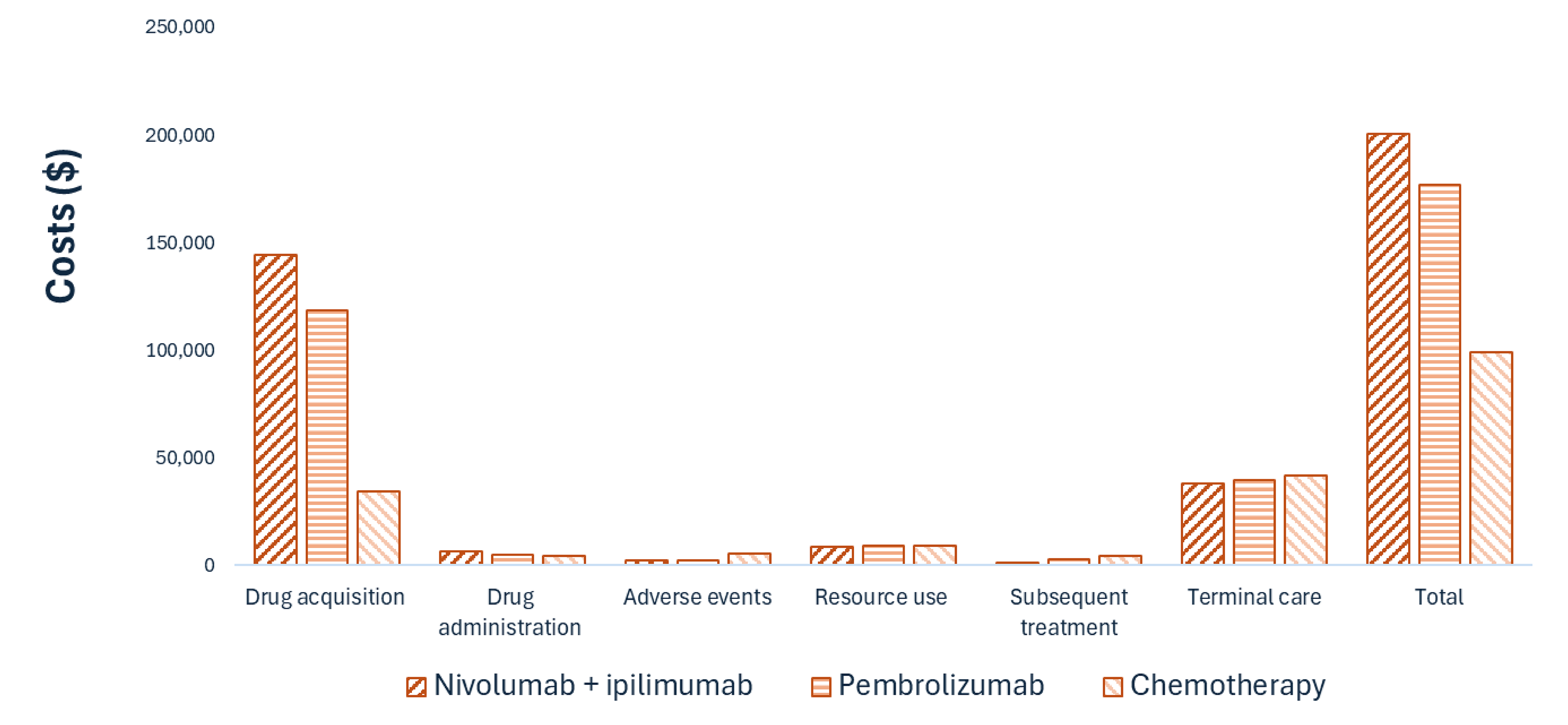 A bar graph comparing the disaggregated health care costs of nivolumab plus ipilimumab, pembrolizumab, and standard of care chemotherapy. Drug acquisition costs comprise the largest component for all 3 regimens; acquisition costs are highest for nivolumab plus ipilimumab, lower for pembrolizumab, and lowest for chemotherapy. Other cost components (administration, adverse events, resource use, subsequent treatment, terminal care) are broadly similar across regimens.