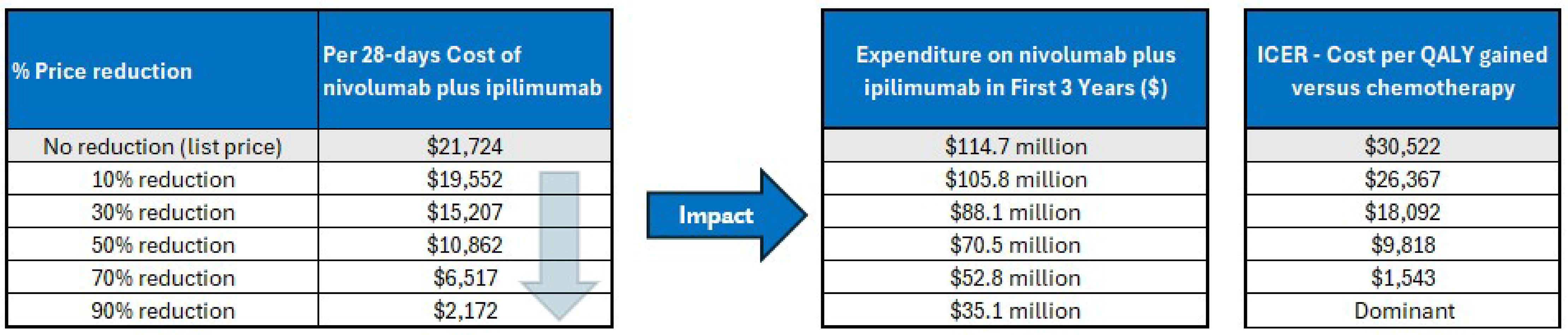 A 3-table summary of the economic analysis and price reduction scenario for nivolumab plus ipilimumab. Tables show per 28-day cost of therapy at various cost-reduction levels; projected 3-year drug expenditure; ICER per QALY gained versus chemotherapy. Results indicate cost per 28 days drops from $21,724 down to $2,172 (90% reduction), corresponding with 3-year expenditures from $114.7 million down to $35.1 million, and ICERs declining from approximately $30,522 to cost-saving (dominant) at high price reductions.