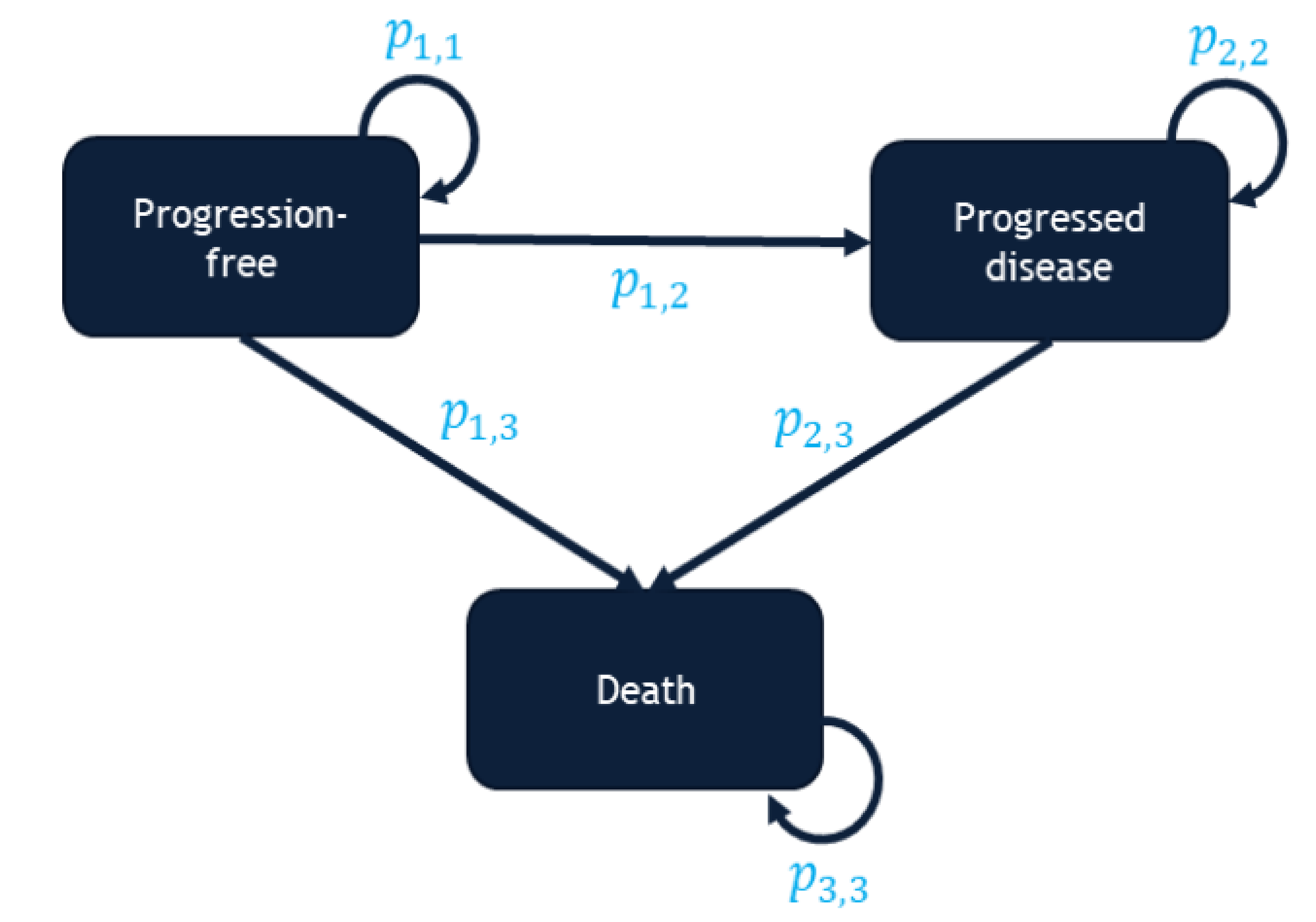 A Markov model structure showing 3 health states (progression-free, progressed disease, and death) and possible transitions between them.