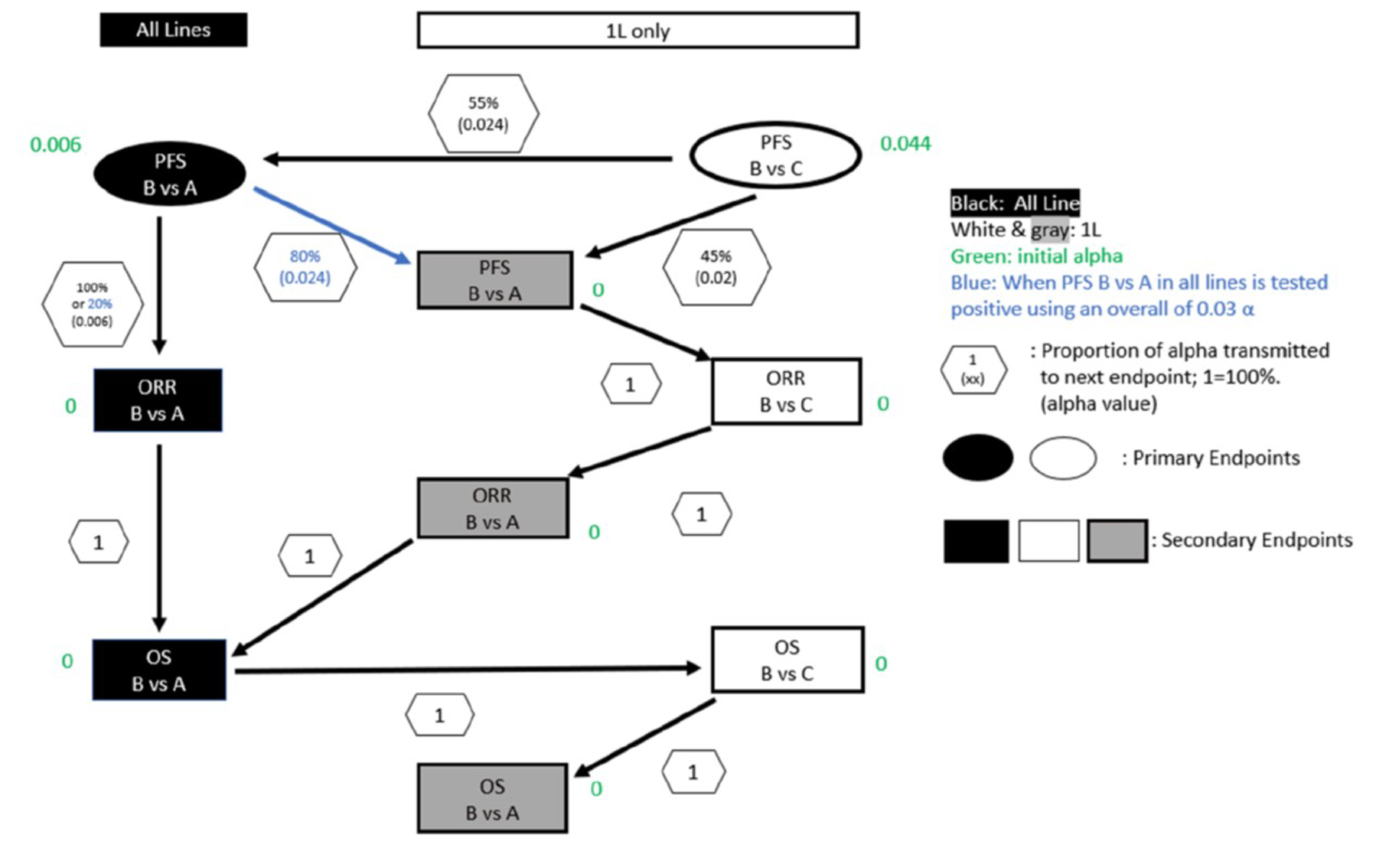 A hierarchical alpha allocation diagram comparing PFS, ORR, and OS for treatment B versus A and B versus C, in all lines, and in first line only. The figure shows primary end points (ovals) and secondary end points (rectangles) tested in sequence. Numerical values indicate the initial alpha allocation, and arrows illustrate alpha reallocation when PFS B versus A in all lines is positive. Hexagons display the proportion of alpha transmitted to the next end point under the testing hierarchy.