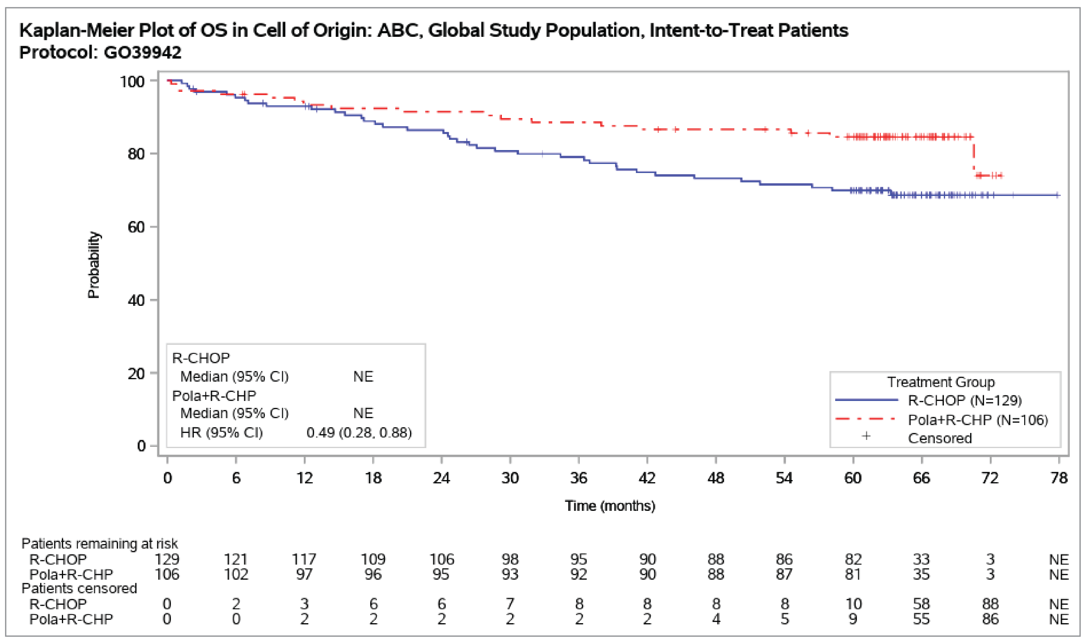 Kaplan-Meier curves of overall survival in the pola-R-CHP group (N&nbsp;= 106) versus the R-CHOP group (N&nbsp;= 129) showing a crossover at approximately 6 months and again at 14 months. The number of patients in the pola-R-CHP group and R-CHOP group who were at risk dropped by 24 months (95 and 106, respectively) and thereafter significantly by 60 months (81 and 82, respectively).