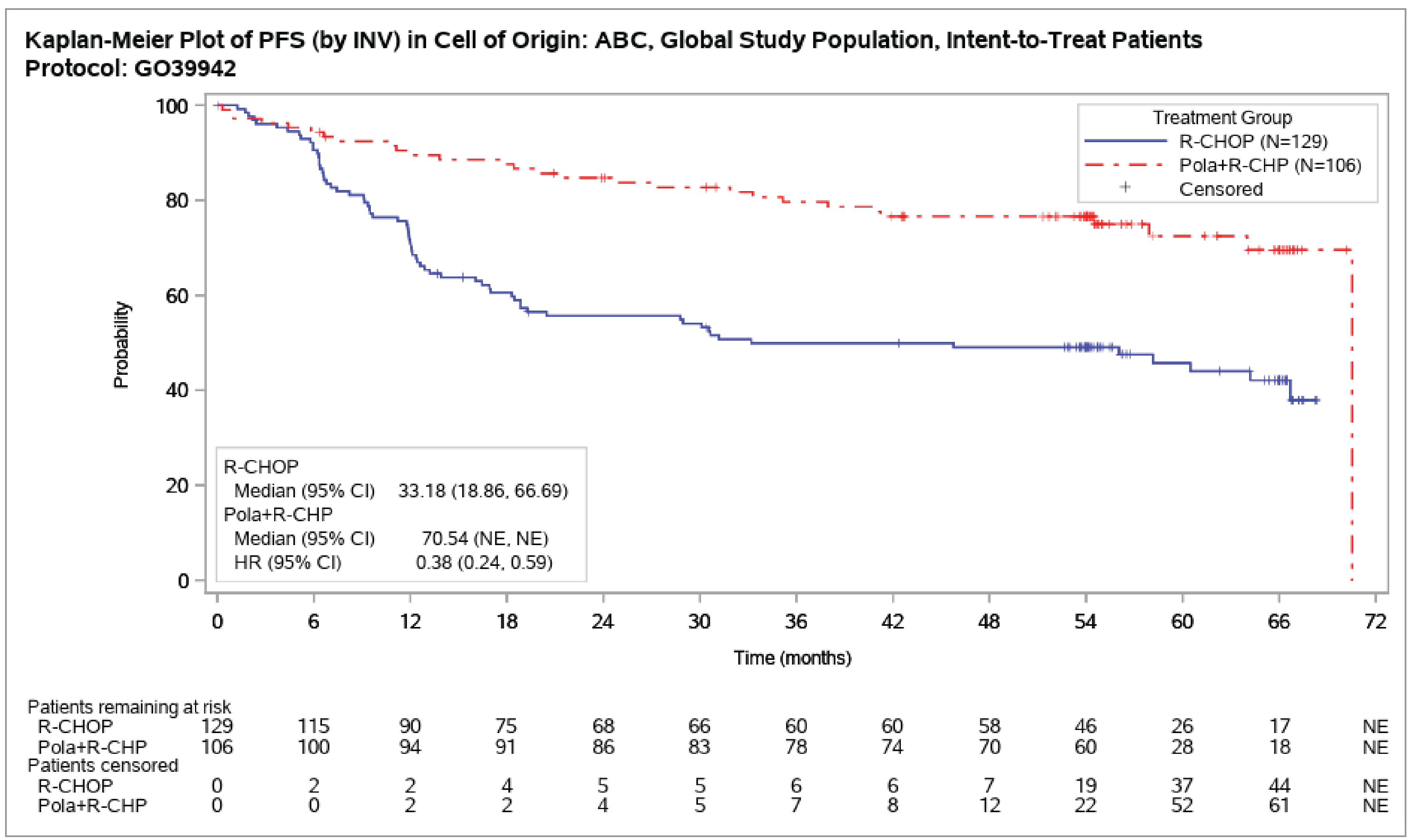 Kaplan-Meier curves of investigator-assessed PFS among patients with ABC lymphoma subtype in the pola-R-CHP group (N&nbsp;= 106) versus the R-CHOP group (N&nbsp;= 129) showing crossover at approximately 6 months with clear separation thereafter that was sustained to end of treatment. The numbers of patients in the pola-R-CHP group and R-CHOP group who were at risk dropped by 24 months (86 and 68, respectively), and thereafter significantly by 60 months (28 and 26, respectively).