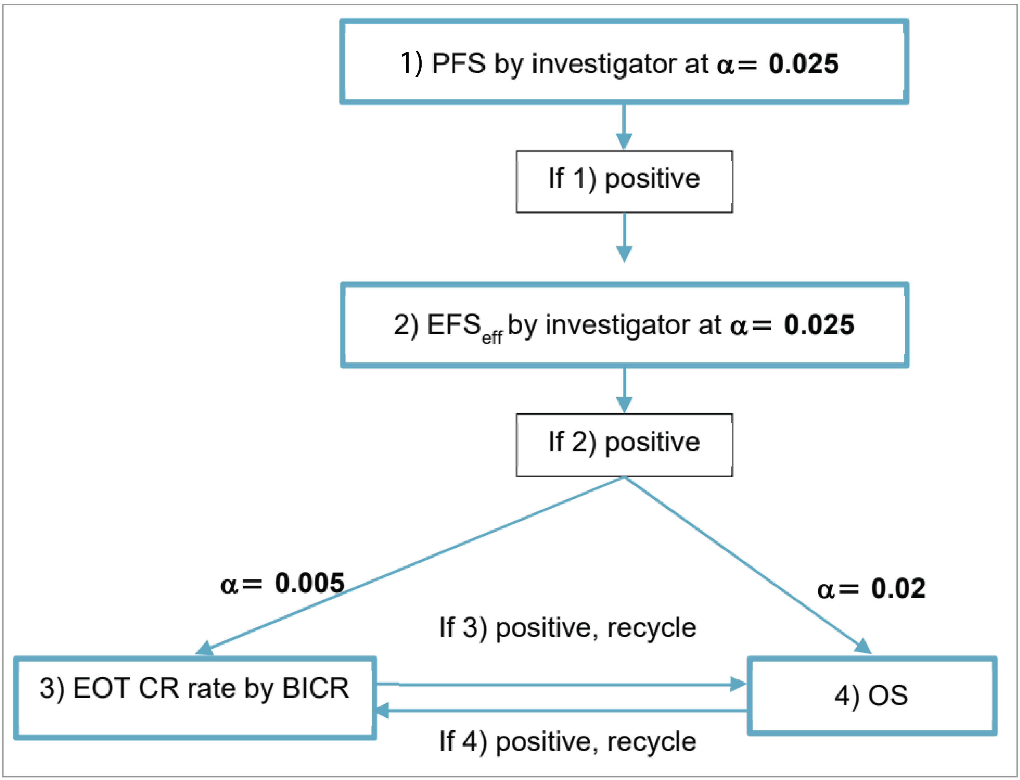 A depiction of the hierarchical testing procedure for the primary and key secondary end points with alpha allocation and alpha recycling. The overall population of patients in the POLARIX study was included in the testing procedure; the subgroup of patients with ABC lymphoma were not included.