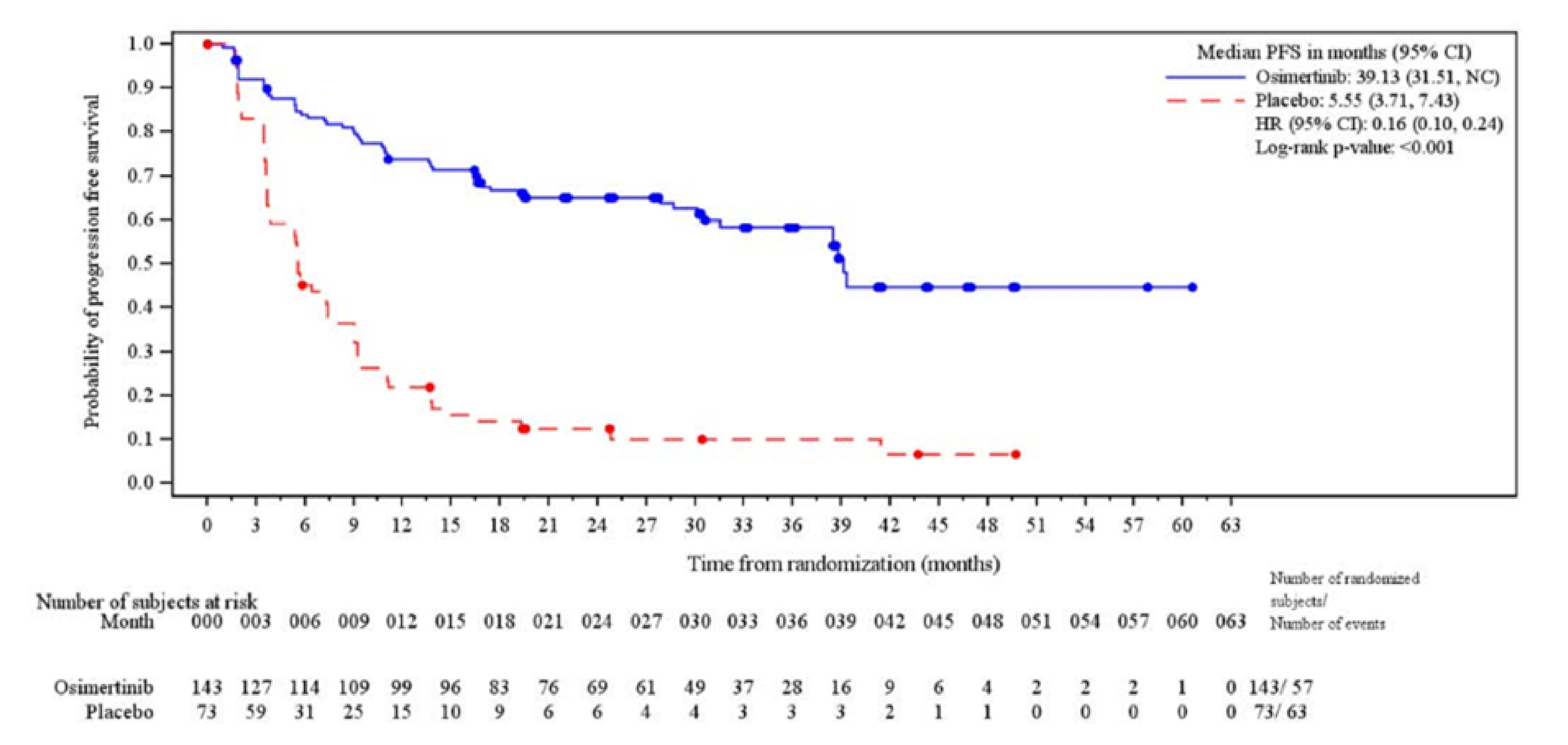 The osimertinib and placebo progression-free survival by blinded independent central review curves separate at approximately 2 months after randomization through the remainder of follow-up. The hazard ratio from the stratified Cox regression is 0.16 and the 95% confidence interval is 0.10 to 0.24.