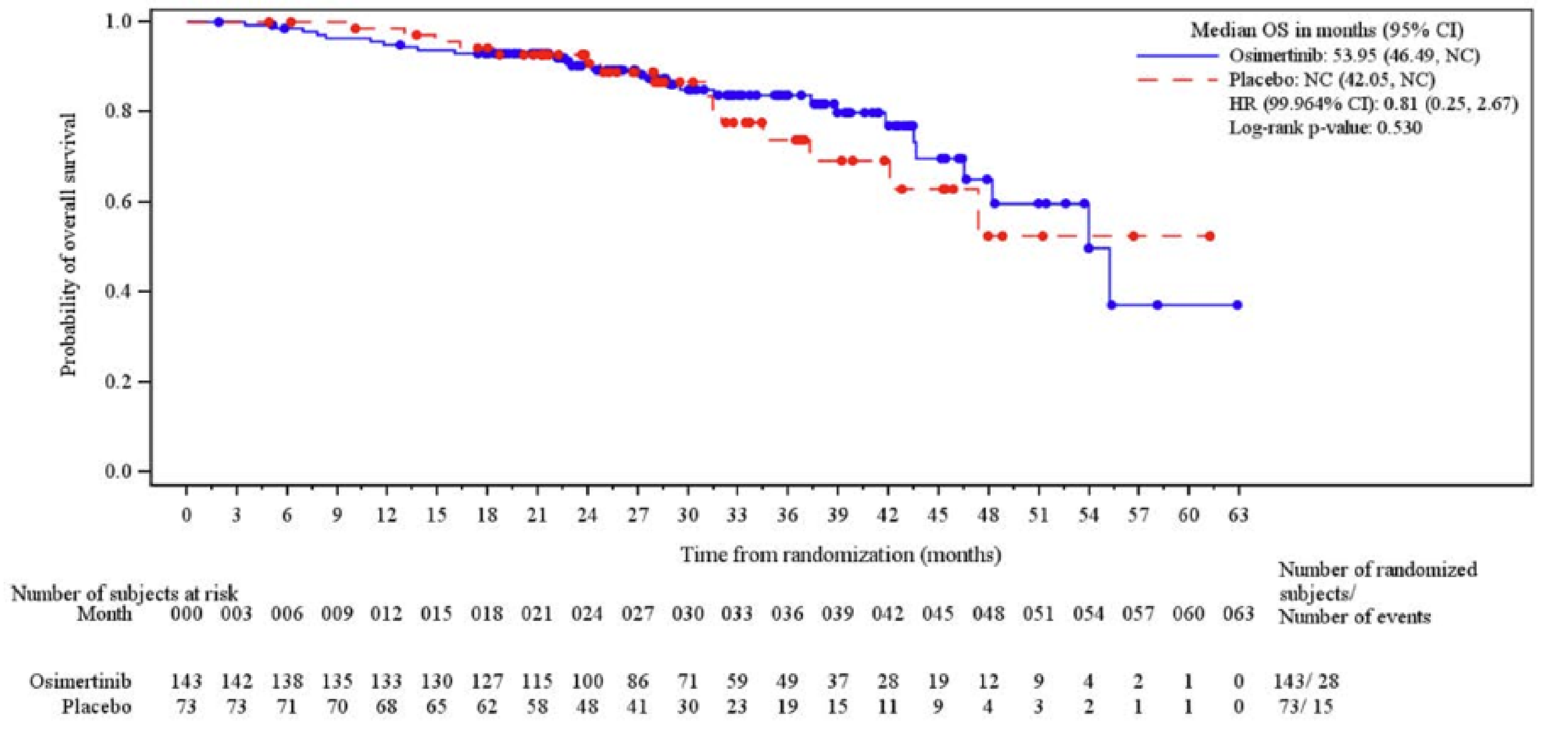 The placebo curve lies close to and slightly above that of osimertinib for the first 17 to 18 months. After that, the curves overlap and remain close until around 30 months. From that point onward, the osimertinib curve shows higher survival compared to placebo, with a separation maintained through to approximately 54 months. The hazard ratio from the stratified Cox regression is 0.81 (99.964% CI, 0.25 to 2.67).