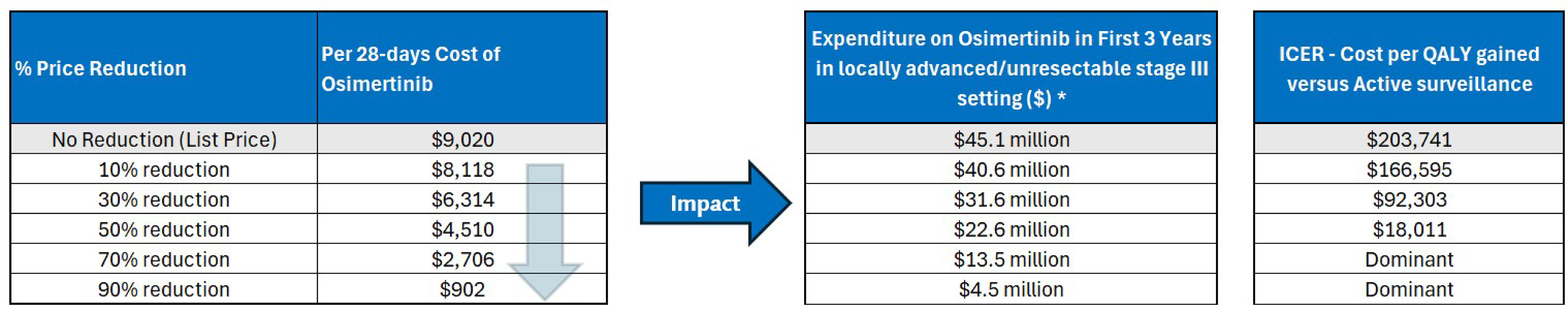 A set of 3 tables showing the impact of price reductions on the 28-day cost of osimertinib, the expenditure on osimertinib in the first 3 years of reimbursement, and the estimated cost-effectiveness of osimertinib in terms of costs per QALY gained.