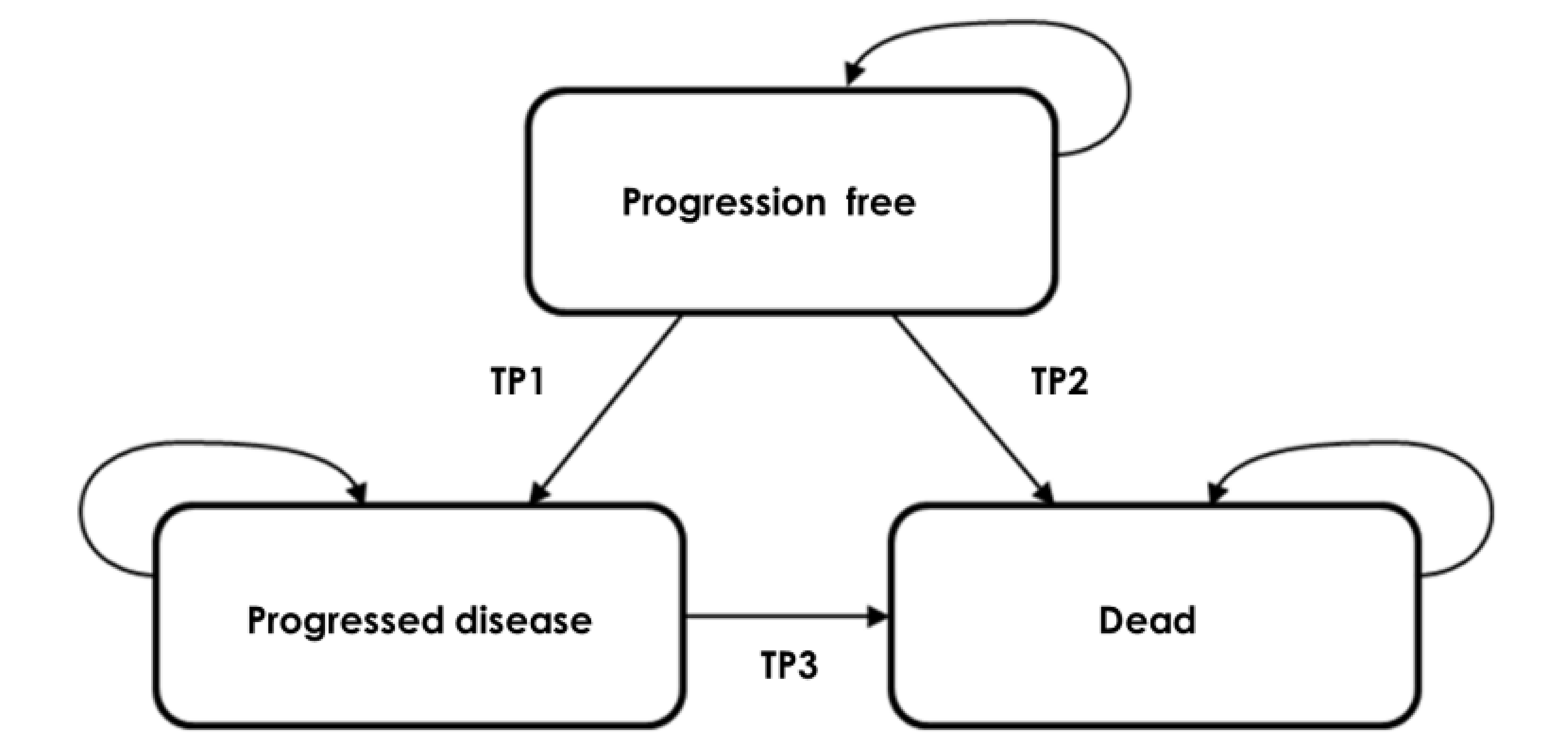 Diagram representing movement between different health states in the economic model. The model structure includes 3 health states: progression-free, progressed disease, and dead. Individuals in the progression-free health state can remain in that state, move to the progressed disease state, or move to the dead state. Individuals in the progressed disease state can remain in that state or move to the dead state. Individuals in the dead state remain in the dead state. Transition probabilities determine movement between the 3 state health states.
