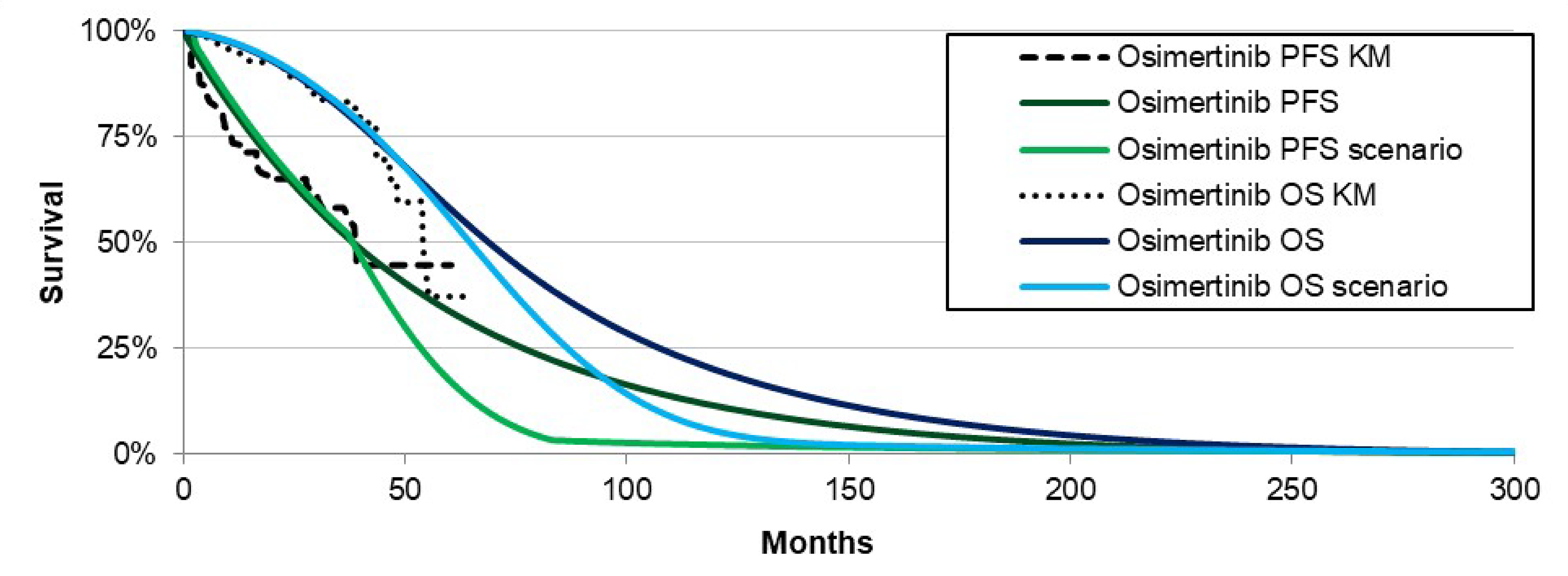 Line graph showing PFS and OS for the osimertinib group with and without treatment waning. In the waning treatment effect scenarios, the long-term survival projections are lower than the base-case projections. The projection for OS in the waning treatment effect scenario more closely aligns with the KM curve. The projections for PFS slightly overestimate the KM curve until 20 months, then the PFS projections underestimate the KM curve.