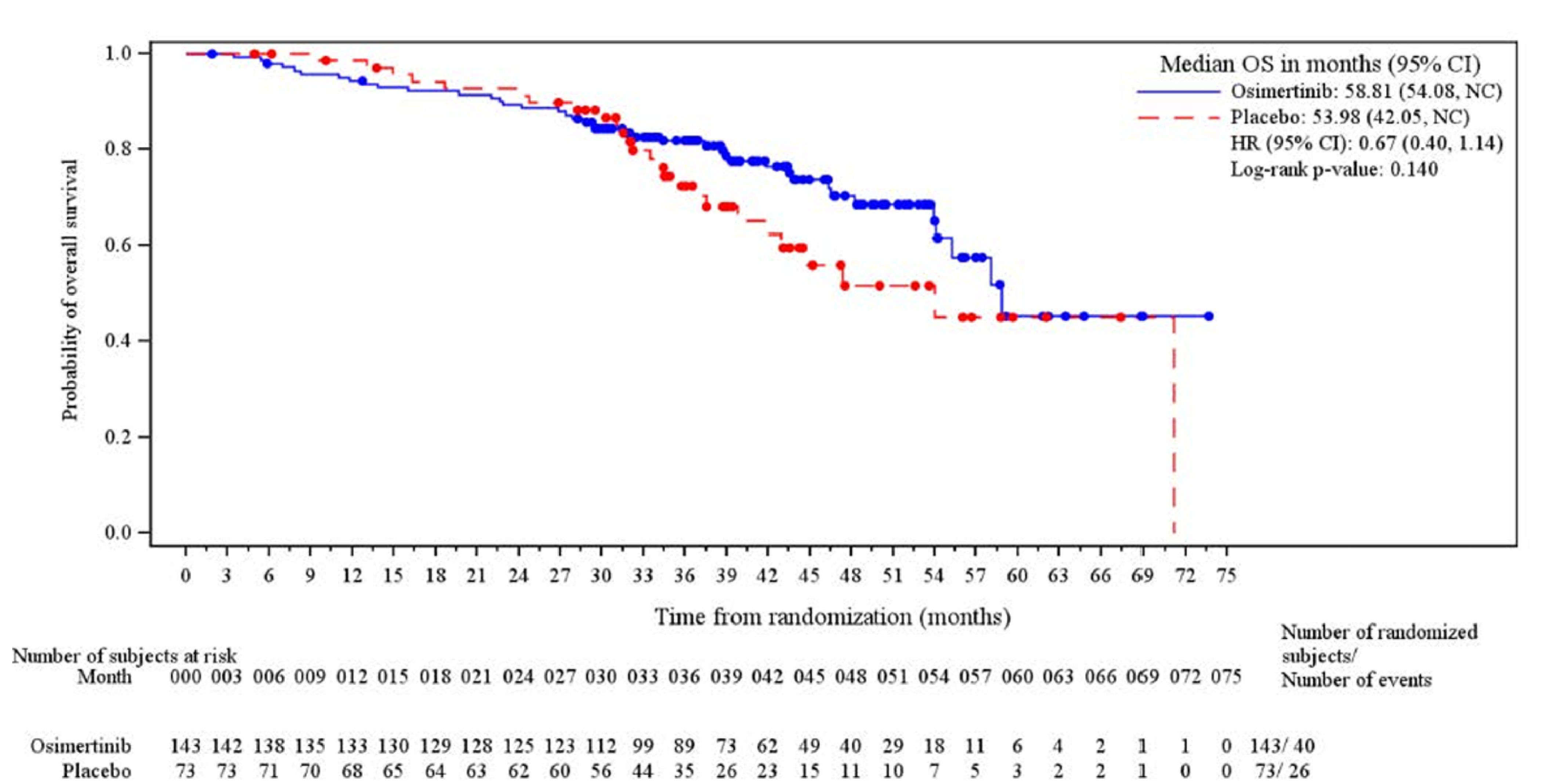 The placebo curve lies close to and slightly above that of osimertinib for the first 17 months to 18 months. After that the curves overlap and remain close until around 30 months. From that point onward, the osimertinib curve shows higher survival compared to placebo, with a separation maintained through to approximately 58 months. The hazard ratio from the stratified Cox regression is 0.67 and the 95% confidence interval is 0.40 to 1.14.