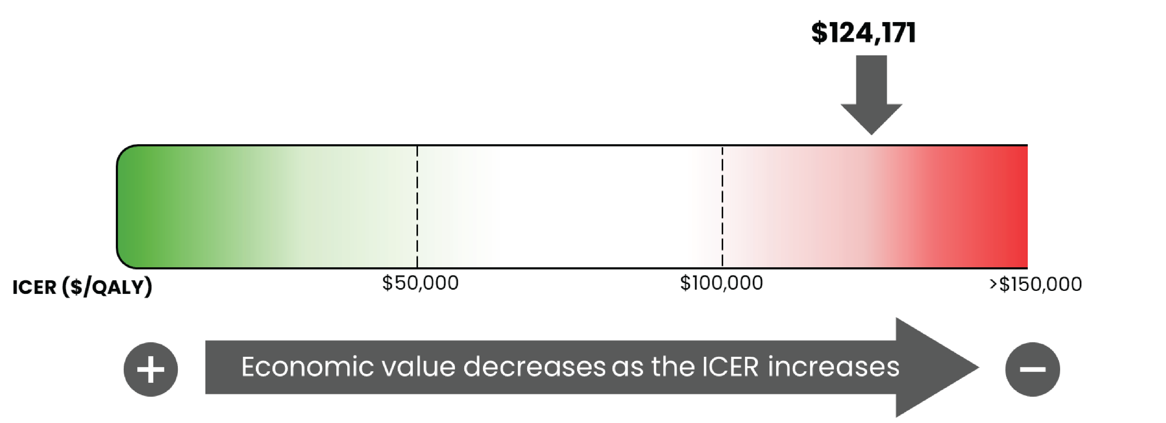 This is a bar graph of the ICER used by the committee to inform the price condition, ranging from $0 per QALY gained on the left to greater than $150,000 per QALY gained on the right. The figure notes that the economic value decreases as the ICER increases. For this review, the ICER is $124,171 per QALY gained.