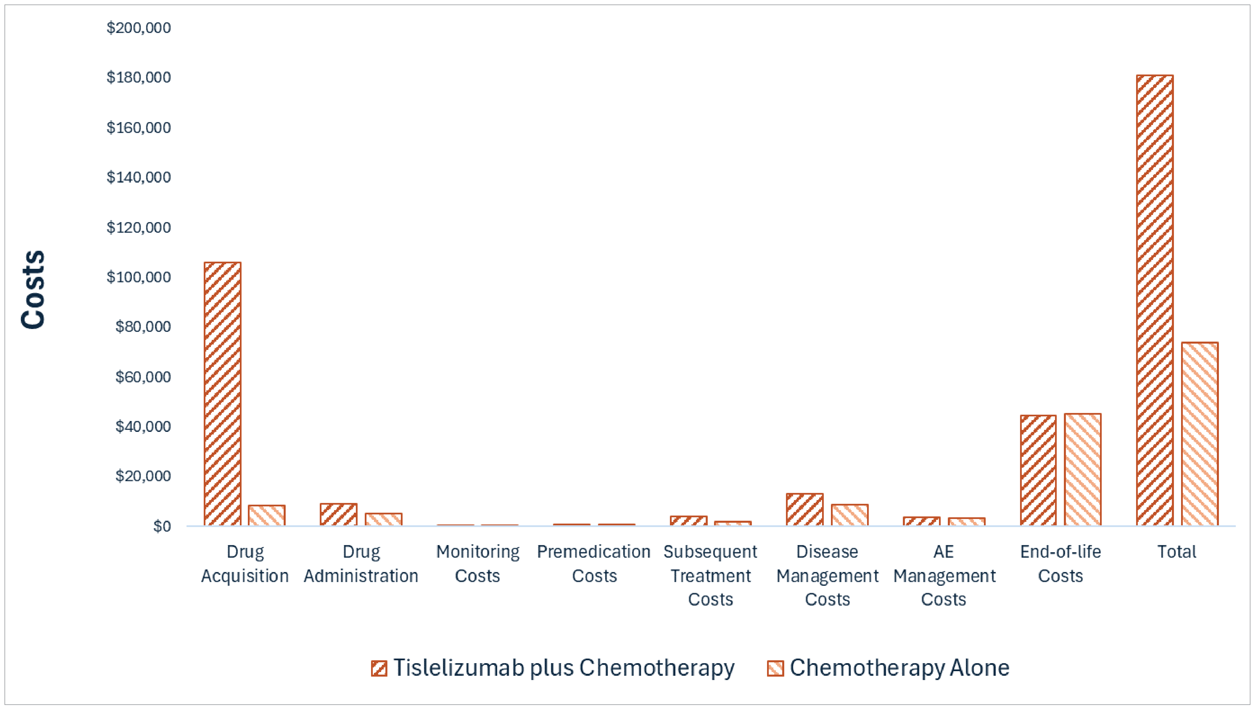 This bar graph shows the disaggregated impact of tislelizumab plus chemotherapy versus chemotherapy on health care costs. Drug acquisition costs are the largest component of total costs. Drug acquisition costs are notably higher for tislelizumab plus chemotherapy versus chemotherapy alone.