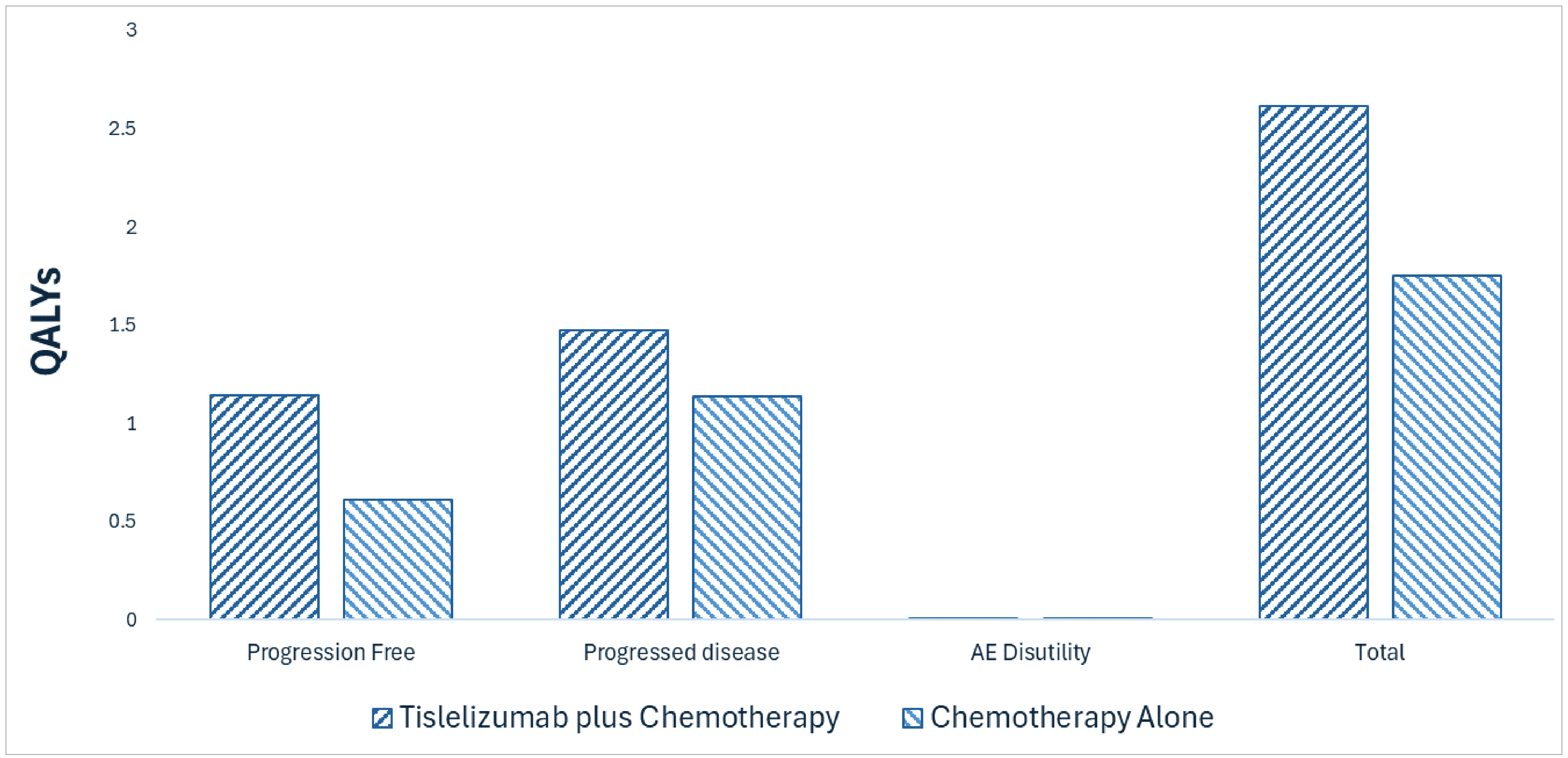 This bar graph shows the disaggregated impact of tislelizumab plus chemotherapy versus chemotherapy alone on patient health. Relative to chemotherapy alone, tislelizumab plus chemotherapy is predicted to result in approximately 0.87 additional QALYs per patient over the lifetime horizon. The majority of these QALYs are generated through increased time in both the progression-free and progressed disease health states.