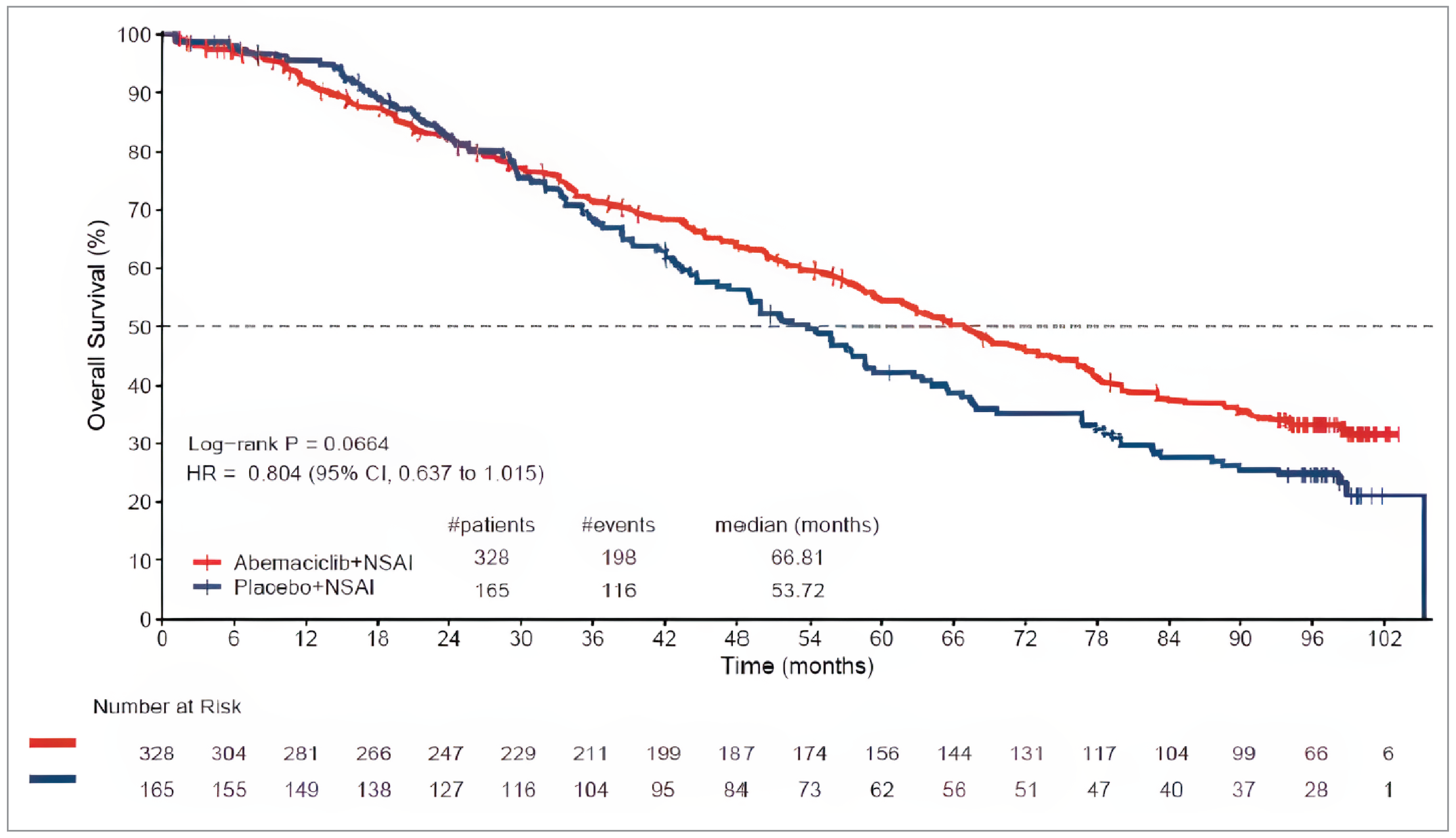 A survival graph depicting the abemaciclib plus NSAI arm and the placebo plus NSAI arm, where the x-axis is time in months (ranging from 0 to 102 months in 6-month intervals), and the y-axis is overall survival (ranging from 0% to 100%). The statistical results show a log-rank P value of 0.0664 and a hazard ratio of 0.804 (95% CI, 0.637 to 1.015). In the abemaciclib group, 328 patients were represented with 198 events and a median overall survival of 66.81 months. In the placebo group, 165 patients were represented with 116 events and a median overall survival of 53.72 months. Following the graph, the number at risk is displayed for each 6-month interval. The curves decline over time. At first, the curve for the placebo group is a little bit higher than the curve for the abemaciclib group, indicating lower survival in the abemaciclib group early on; however, the lines cross at approximately 24 months, and from then on, the curve representing the abemaciclib group is consistently higher (i.e., fewer events) than the curve representing the placebo group.