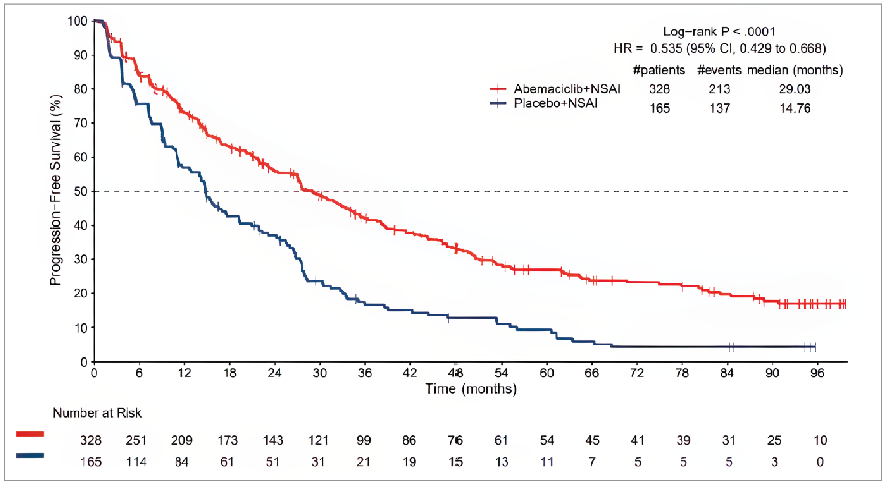 A survival graph depicting the abemaciclib plus NSAI arm and the placebo plus NSAI arm, where the x-axis is time in months (ranging from 0 to 96 months in 6-month intervals), and the y-axis is progression-free survival (ranging from 0% to 100%). The statistical summary reports that the log-rank P value was less than&nbsp;0.001 with a hazard ratio of 0.535 (95% CI, 0.429 to 0.668). In the group receiving abemaciclib, 328 patients were represented, with 213 events and a median progression-free survival of 29.03 months. In the group receiving placebo, 165 patients were represented, with 137 events and a median progression-free survival of 14.76 months. Following the graph, the number at risk is displayed for each 6-month interval. The curves decline over time as more patients have events; the curve representing the abemaciclib group is consistently higher (i.e., fewer events) than the curve representing the placebo group).