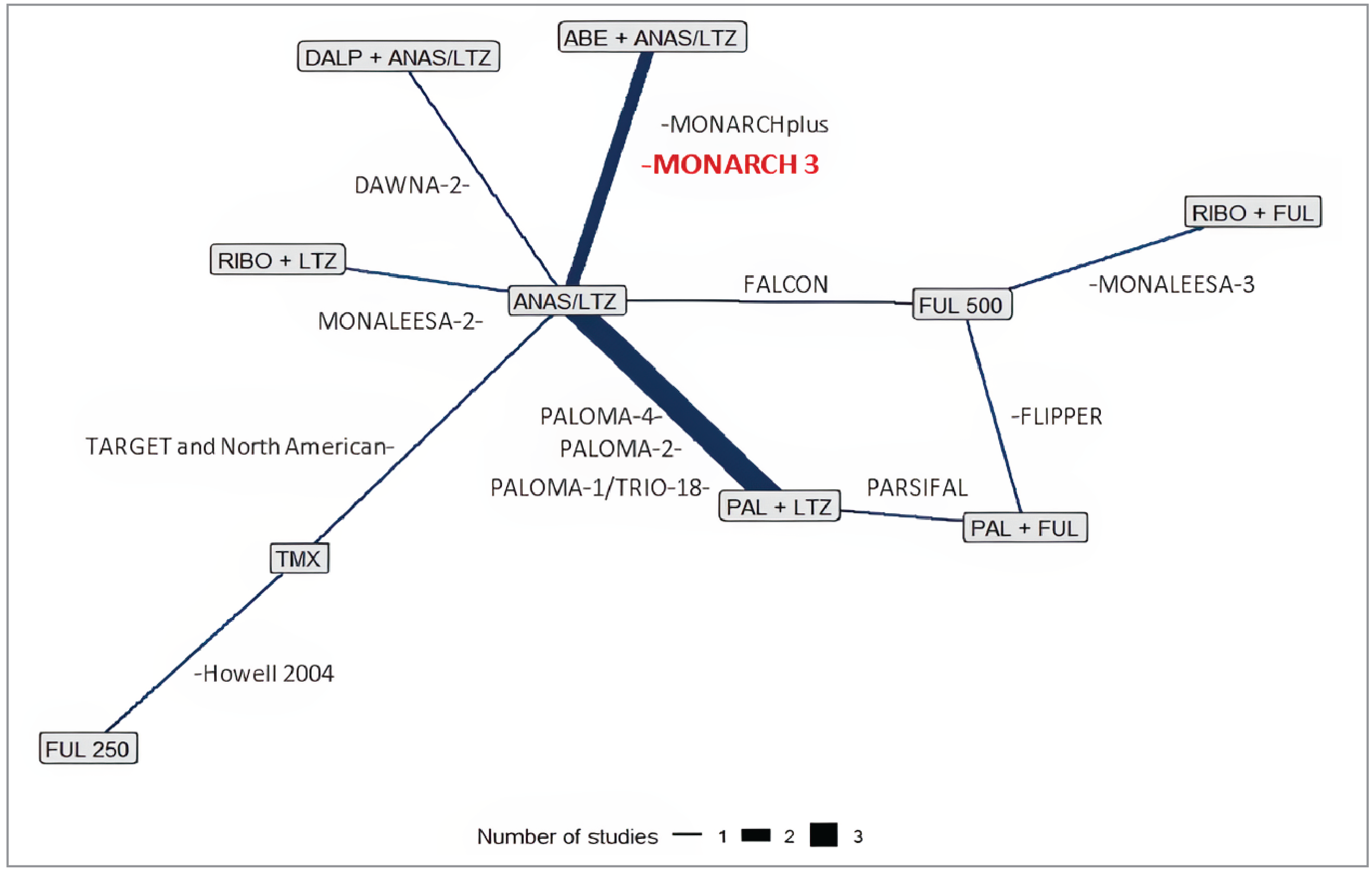 A network diagram displaying the studies included in the PFS network. Anastrozole-letrozole is connected to ribociclib plus letrozole by the MONALEESA-2 study; to dalpiciclib plus anastrozole-letrozole by the DAWNA-2 study; to abemaciclib plus anastrozole-letrozole by the MONARCH Plus and MONARCH 3 studies; to FUL 500 mg by the FALCON study; to palbociclib plus letrozole by the PALOMA-4, PALOMA-2, and PALMONA-1/TRIO-18 studies; and to tamoxifen by the TARGET and North American Study. Fulvestrant 500 mg is connected to ribociclib plus fulvestrant by the MONALEESA-3 study and to palbociclib plus fulvestrant by the FLIPPER study. Palbociclib plus fulvestrant is additionally connected to palbociclib plus letrozole by the PARSIFAL study. Finally, tamoxifen is connected to fulvestrant 250 mg by Howell et al. (2004).