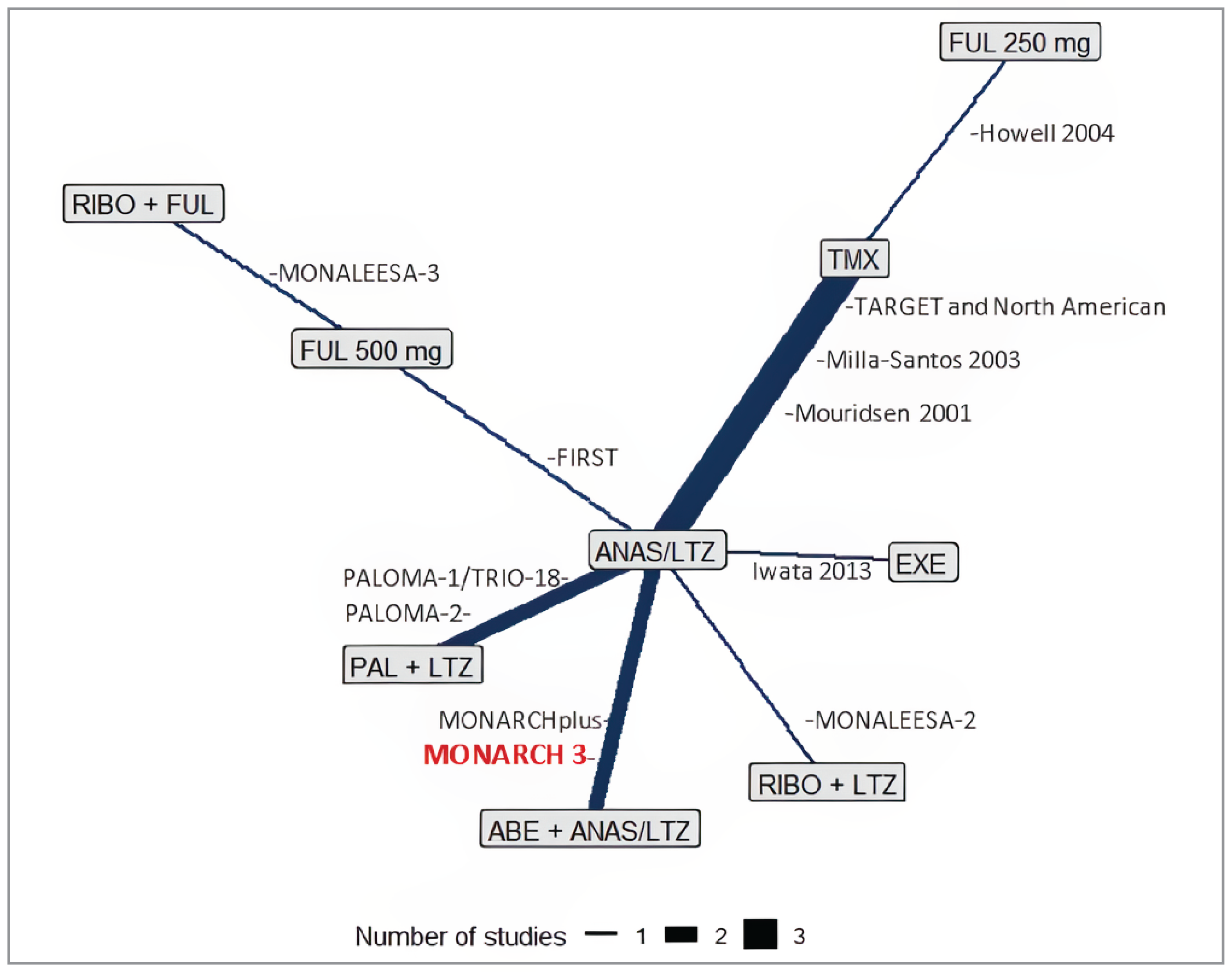 A network diagram displaying the studies included in the overall survival network. Anastrozole-letrozole is connected to fulvestrant 500 mg by the FIRST study; exemestane by the Iwata et al. (2013); to ribociclib plus letrozole by the MONALEESA-2 study; to tamoxifen by the TARGET and North American Study, Milla-Santos et al. (2003), and Mouridsen (2001); to abemaciclib plus anastrozole-letrozole by the MONARCH Plus and the MONARCH 3 studies; and to palbociclib plus letrozole by the PALOMA-1/TRIO-18 and the PALOMA-2 studies. Fulvestrant 500 mg is also connected to ribociclib plus fulvestrant by the MONALEESA-3 study. Finally, tamoxifen is also connected to fulvestrant 250 mg by Howell et al. (2004).