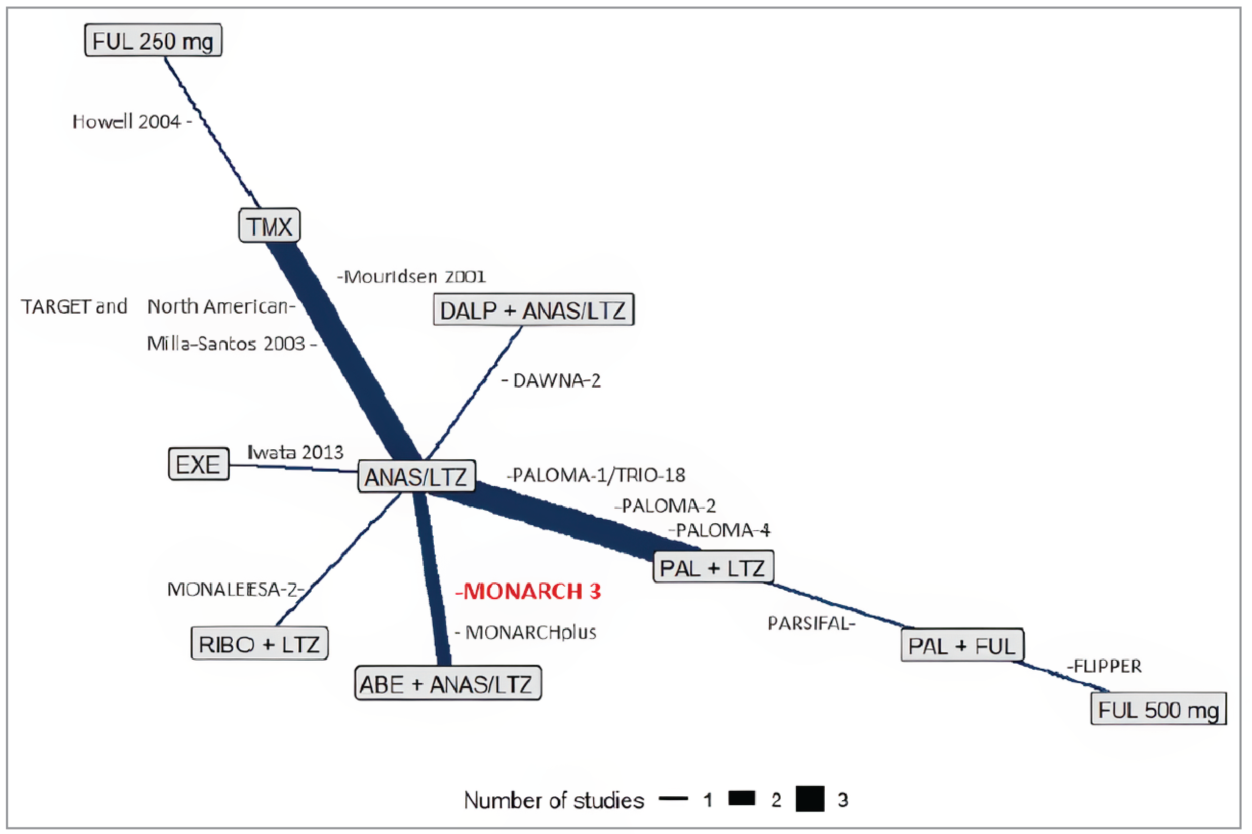 A network diagram displaying the studies included in the grade 3 and 4 AE network. Anastrozole-letrozole is connected to dalpiciclib plus anastrozole-letrozole by the DAWNA-2 study; to palbociclib plus letrozole by the PALOMA-1/TRIO-18, PALOMA-2, and PALOMA-4 studies; to abemaciclib plus anastrozole-letrozole by the MONARCH 3 and MONARCH Plus studies; to ribociclib plus letrozole by the MONALEESA-2 study; to exemestane by Iwata et al. (2013); and to tamoxifen by Mouridsen (2001), TARGET and North American Study, and Milla-Santos et al. (2003). Tamoxifen is also connected to fulvestrant 250 mg by Howell et al. (2004). Palbociclib plus letrozole is also connected to palbociclib plus fulvestrant by the PARSIFAL study, which is in turn connected to fulvestrant 500 mg by the FLIPPER study.