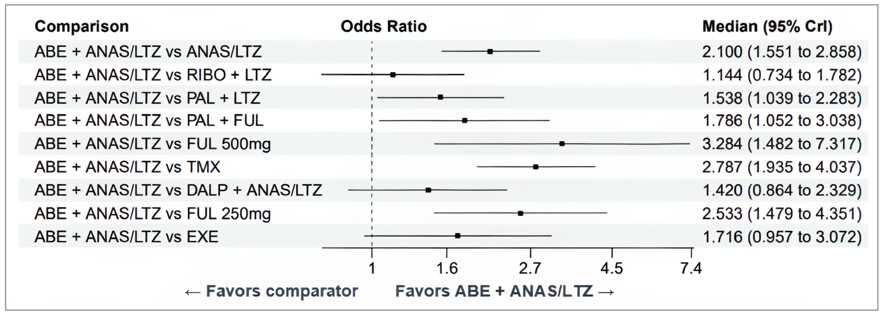 A forest plot displaying comparisons between abemaciclib plus anastrozole-letrozole compared to other therapies. All of the credible intervals are very wide. The point estimates lie to the right of null in every comparison, indicating the results favour abemaciclib plus anastrozole-letrozole. The credible intervals cross null for the comparisons to ribociclib plus letrozole, dalpiciclib plus anastrozole-letrozole, and exemestane. The credible intervals do not cross null for the comparisons to anastrozole-letrozole, palbociclib plus letrozole, palbociclib plus fulvestrant, fulvestrant 500 mg, tamoxifen, and fulvestrant 250 mg.