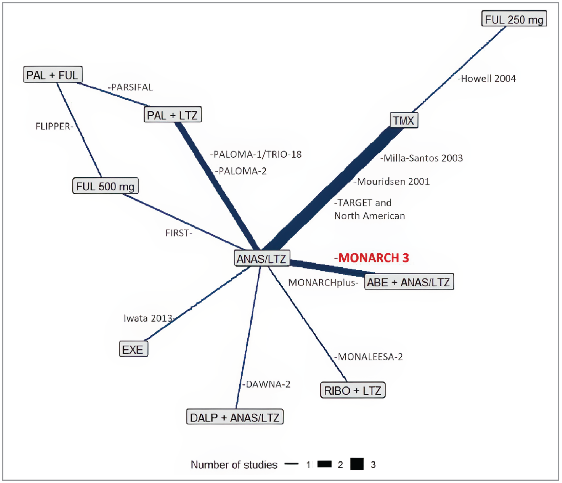 A network diagram displaying the studies included in the CBR network. Anastrozole-letrozole is connected to: abemaciclib plus anastrozole-letrozole by the MONARCH 3 and MONARCH Plus studies; to ribociclib plus letrozole by the MONALEESA-2 study; to dalpiciclib plus anastrozole-letrozole by the DAWNA-2 study; to exemestane by Iwata et al. (2013); to fulvestrant 500 mg by the FIRST study; to palbociclib plus letrozole by the PALOMA-1/TRIO-18 and PALOMA-2 studies; to tamoxifen by Milla-Santos et al. (2003), Mouridsen (2001), and the TARGET and North American Study. Tamoxifen is also connected to fulvestrant 250 mg by Howell et al. (2004). Fulvestrant 500 mg and palbociclib plus letrozole are each also connected to palbociclib plus fulvestrant by the FLIPPER and PARSIFAL studies, respectively.