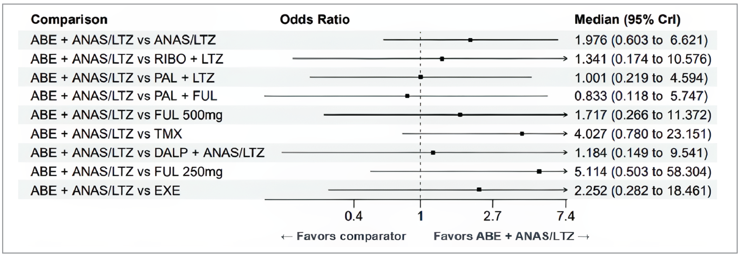 A forest plot displaying comparisons between abemaciclib plus anastrozole-letrozole compared to other therapies. All of the credible intervals are very wide and cross null.