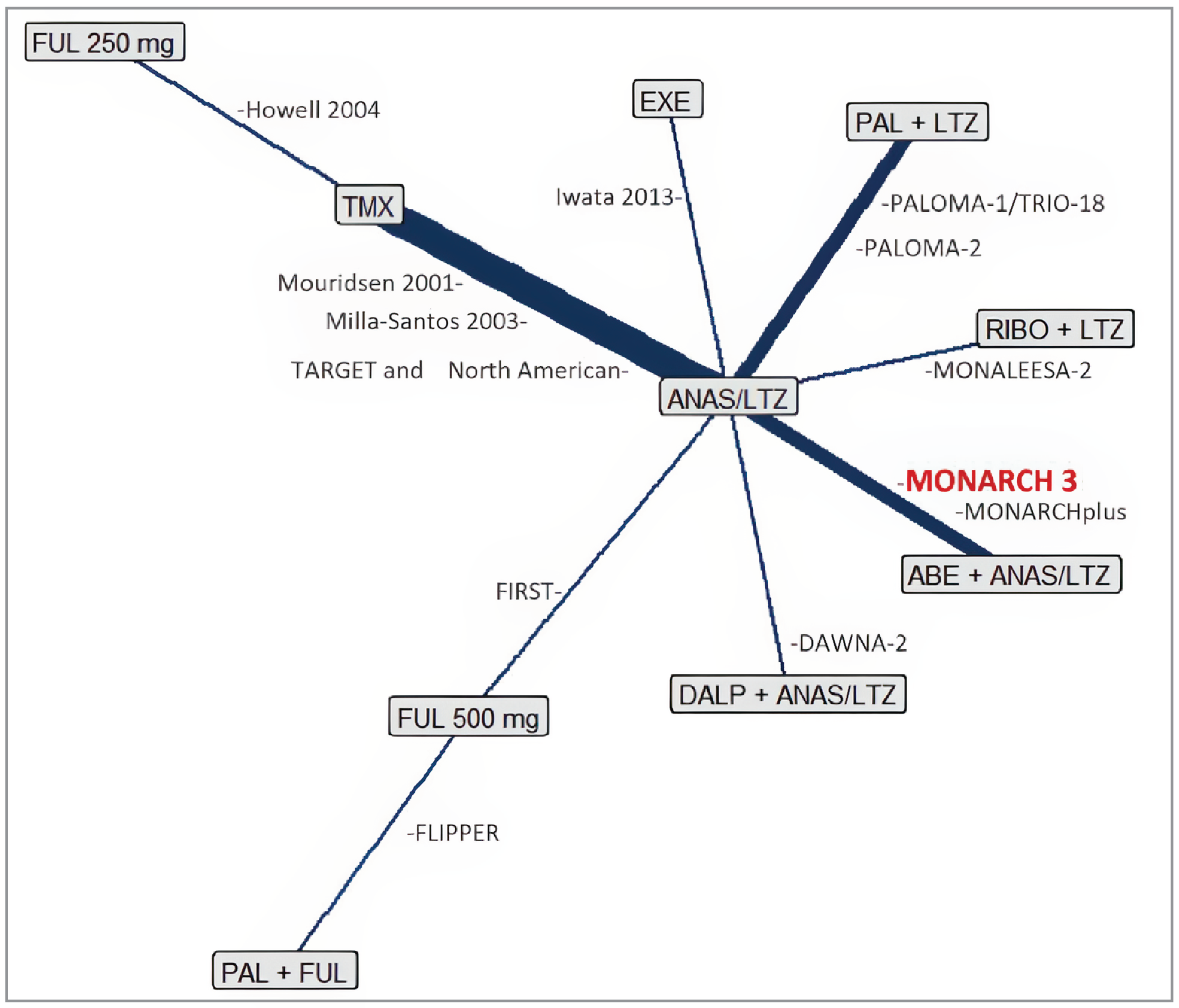 A network diagram displaying the studies included in the CR network. Anastrozole-letrozole is connected to abemaciclib plus anastrozole-letrozole by the MONARCH 3 and MONARCH Plus studies; to dalpiciclib plus anastrozole-letrozole by the DAWNA-2 study; to fulvestrant 500 mg by the FIRST study; to tamoxifen by Mouridsen (2001), Milla-Santos et al. (2003), and TARGET and North American Study; to exemestane by Iwata et al. (2013); to palbociclib plus letrozole by the PALOMA-1/TRIO-18 and PALOMA-2 studies; and to ribociclib plus letrozole by the MONALEESA-2 study. Tamoxifen is also connected to fulvestrant 250 mg by Howell et al. (2004), and fulvestrant 500 mg is also connected to palbociclib plus fulvestrant by the FLIPPER study.