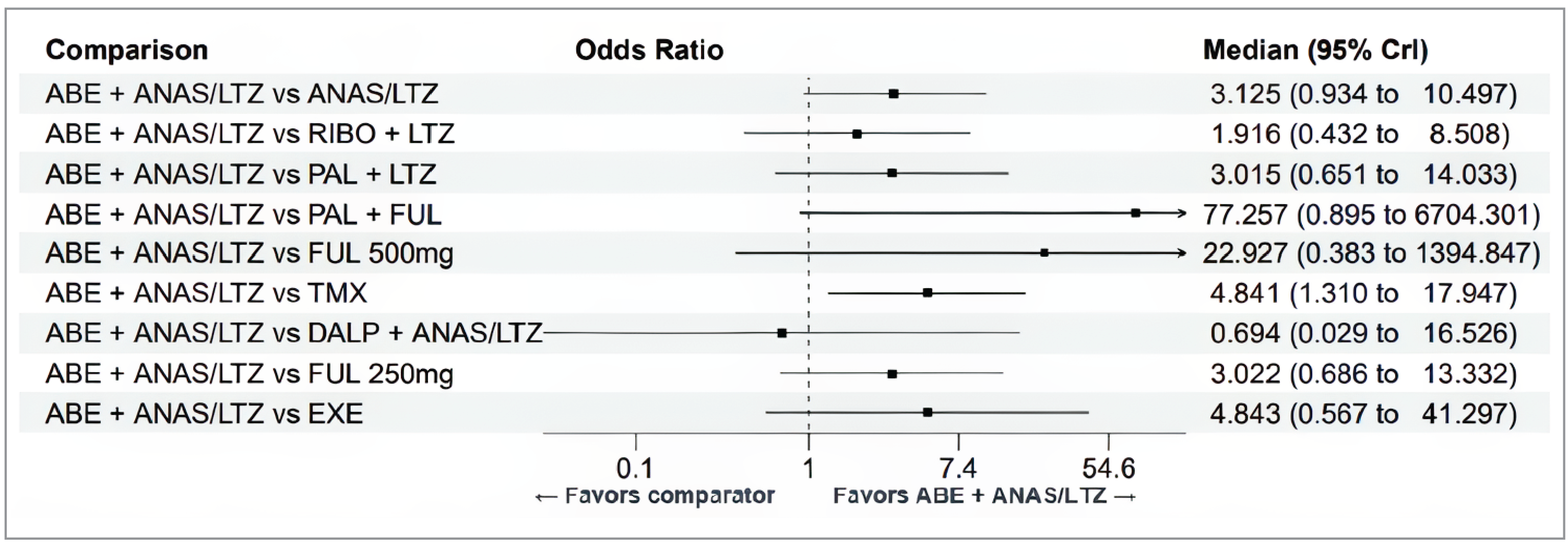 A forest plot displaying comparisons between abemaciclib plus anastrozole-letrozole compared to other therapies. All of the credible intervals are very wide and cross null.